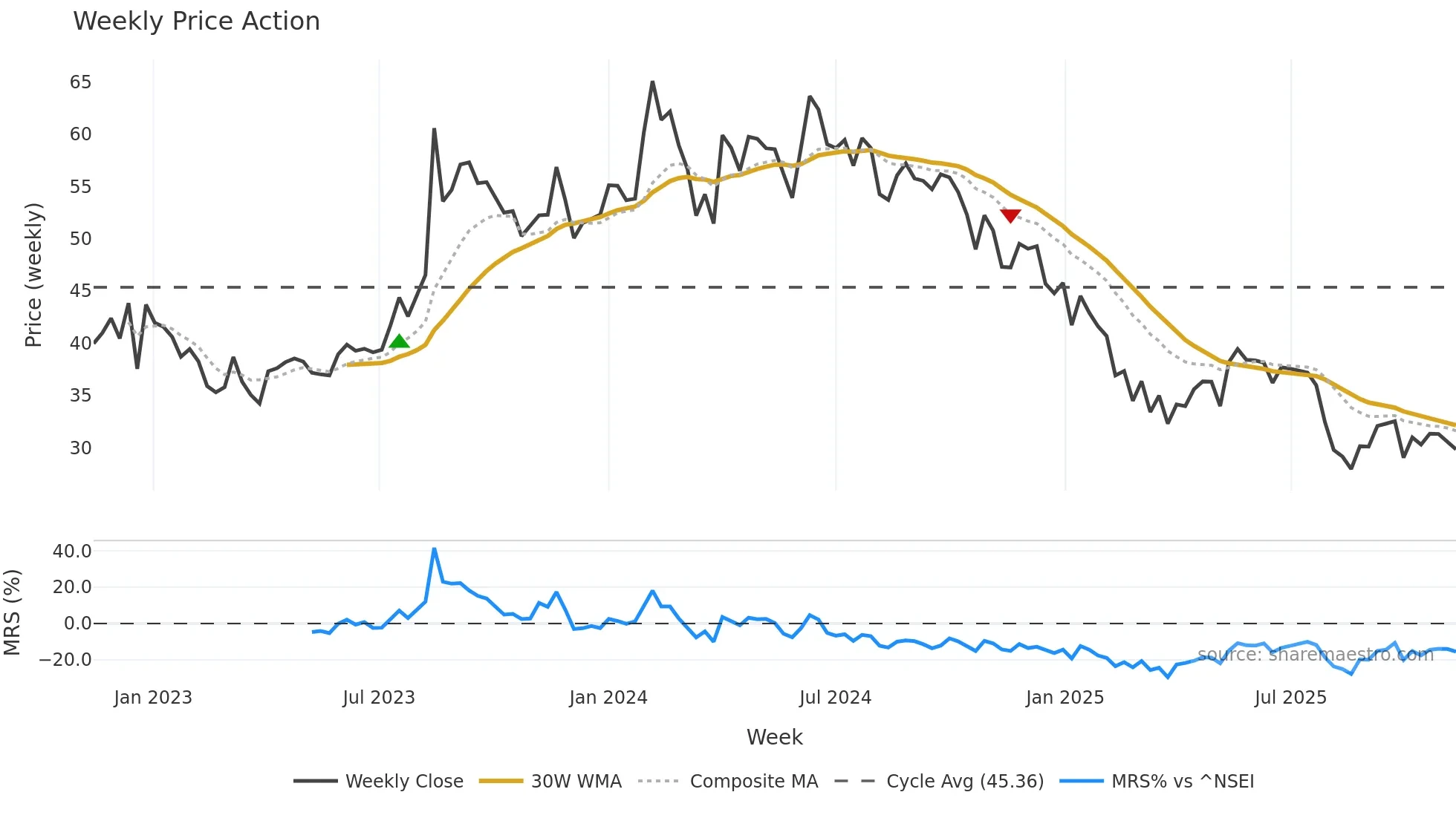 KOTARISUG weekly Price Action chart, closing 2025-11-10