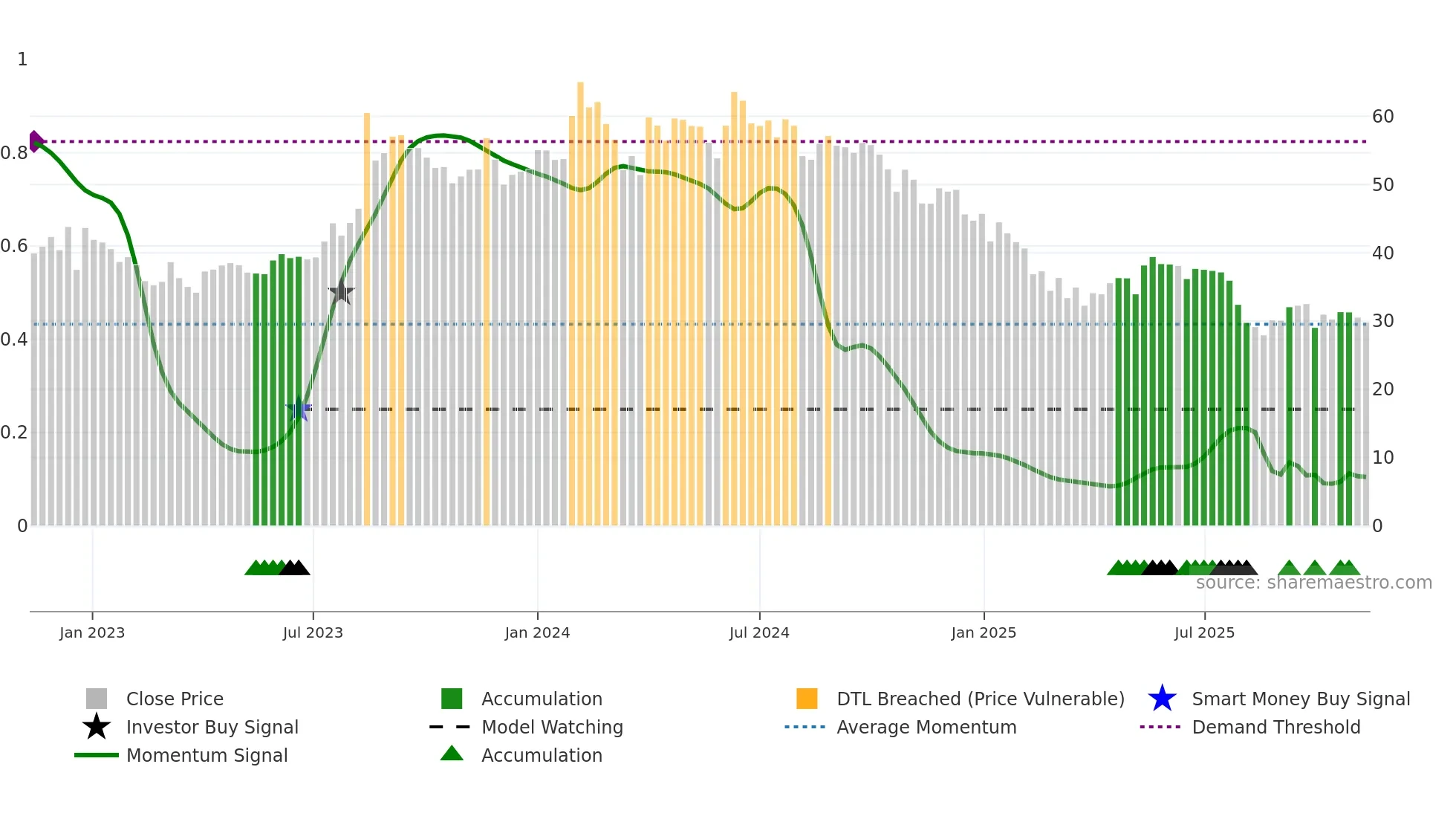 KOTARISUG weekly Smart Money chart