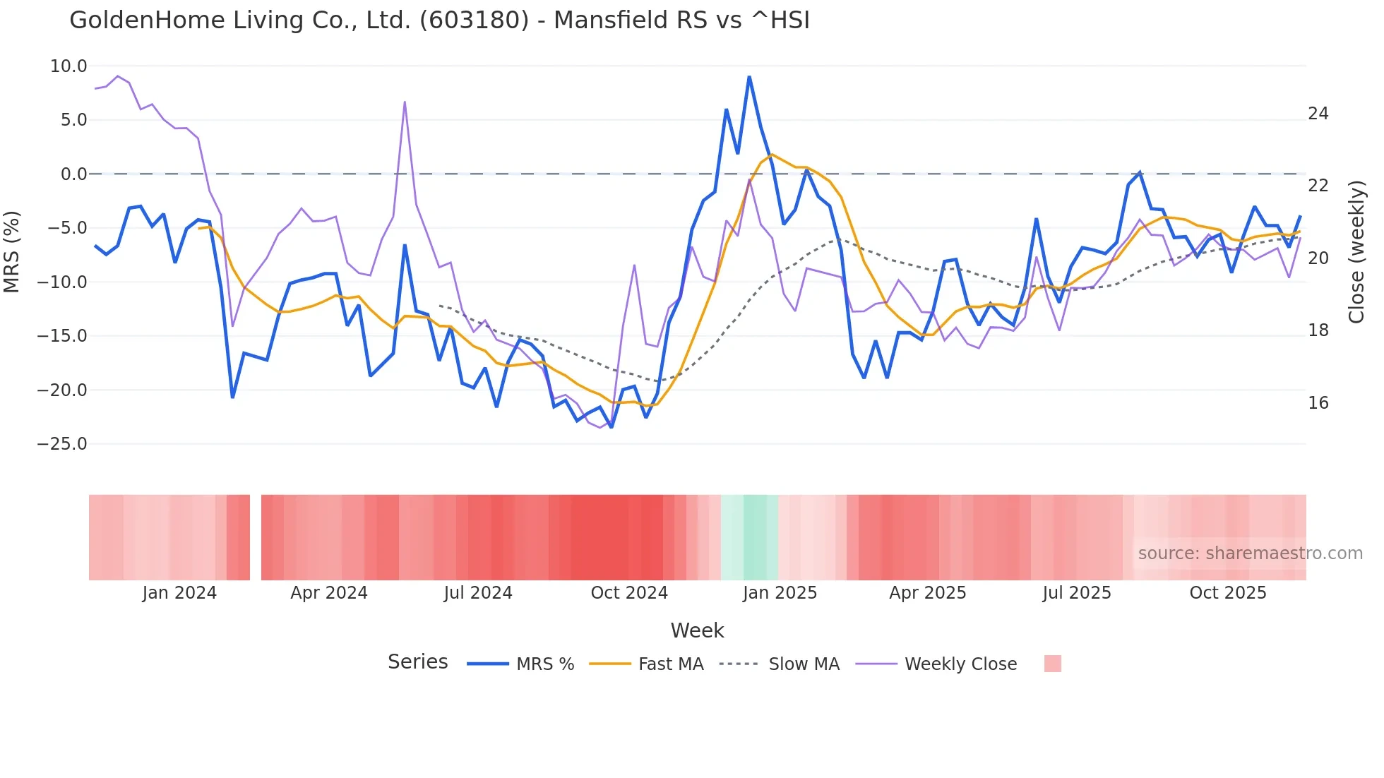 603180 Mansfield Relative Strength chart