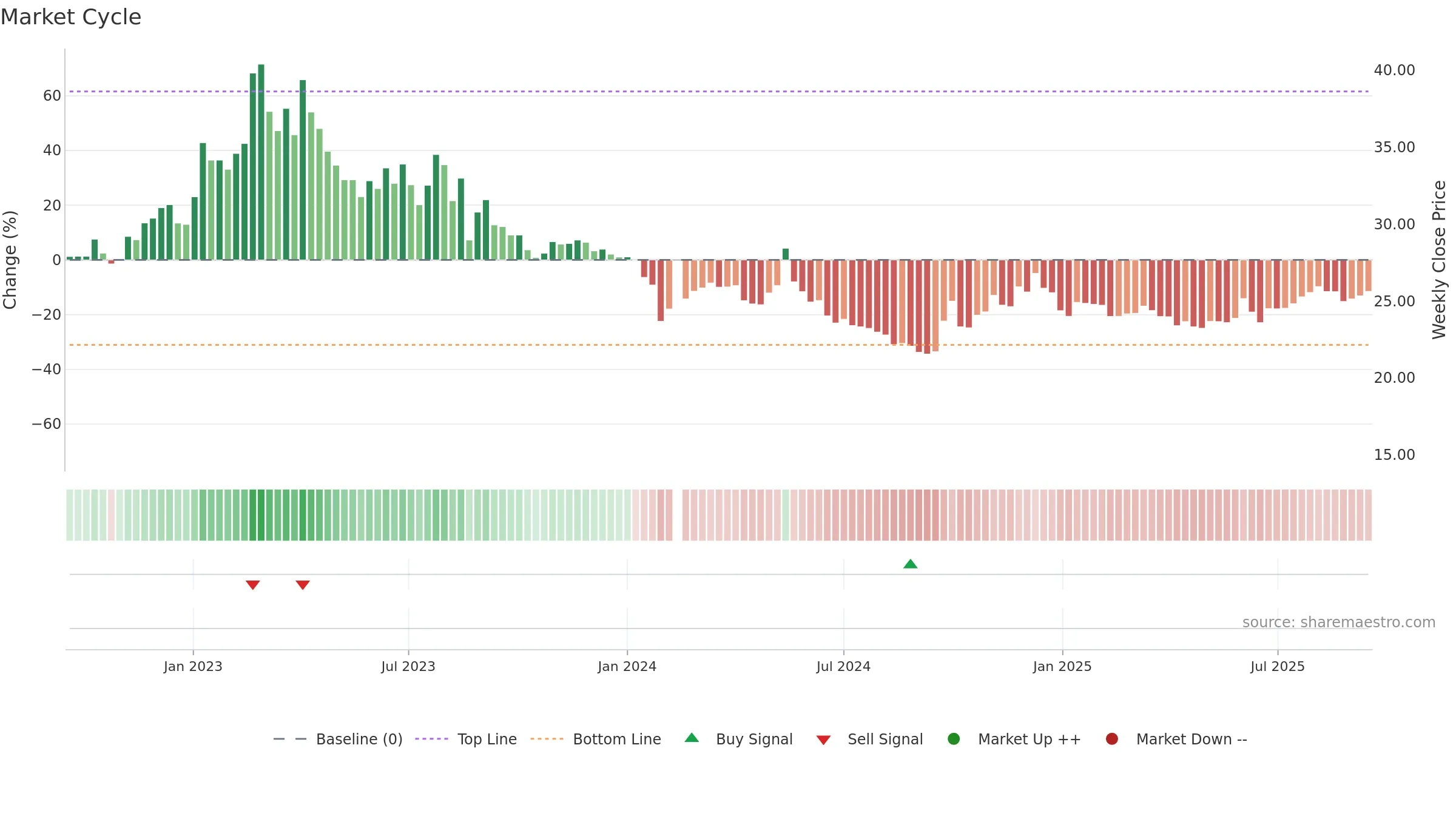603180 weekly Market Cycle chart, closing 2025-09-15.