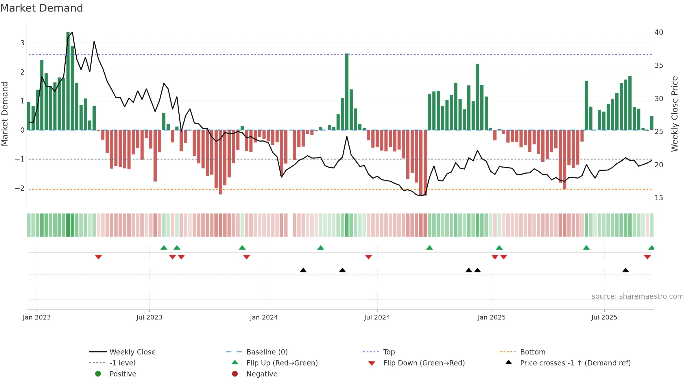 603180 weekly Market Demand chart, closing 2025-09-15.