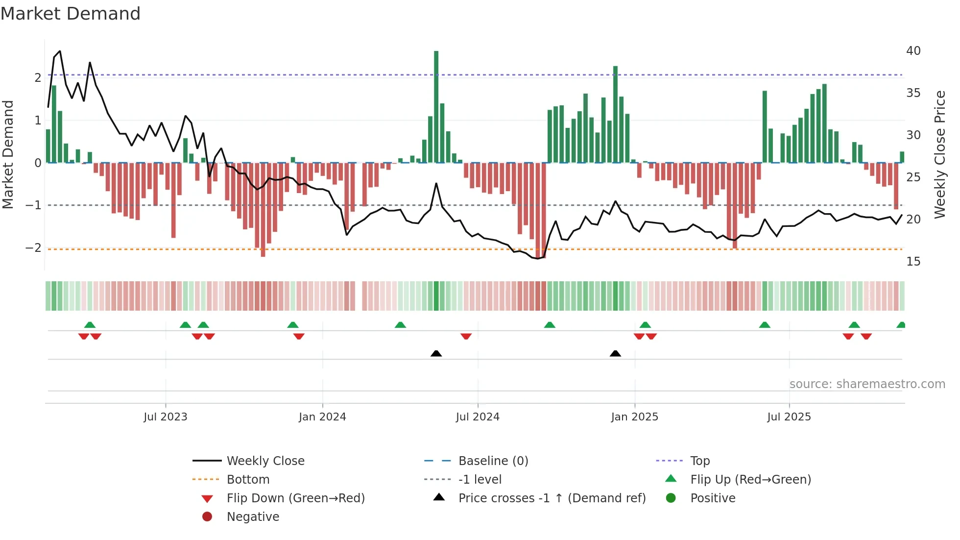 603180 weekly Market Demand chart