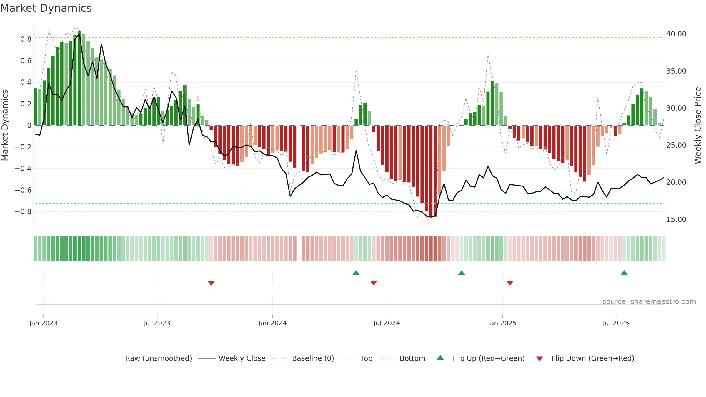 603180 weekly Market Dynamics chart, closing 2025-09-15.