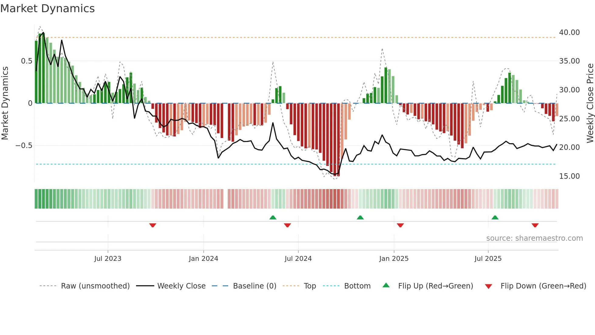 603180 weekly Market Dynamics chart