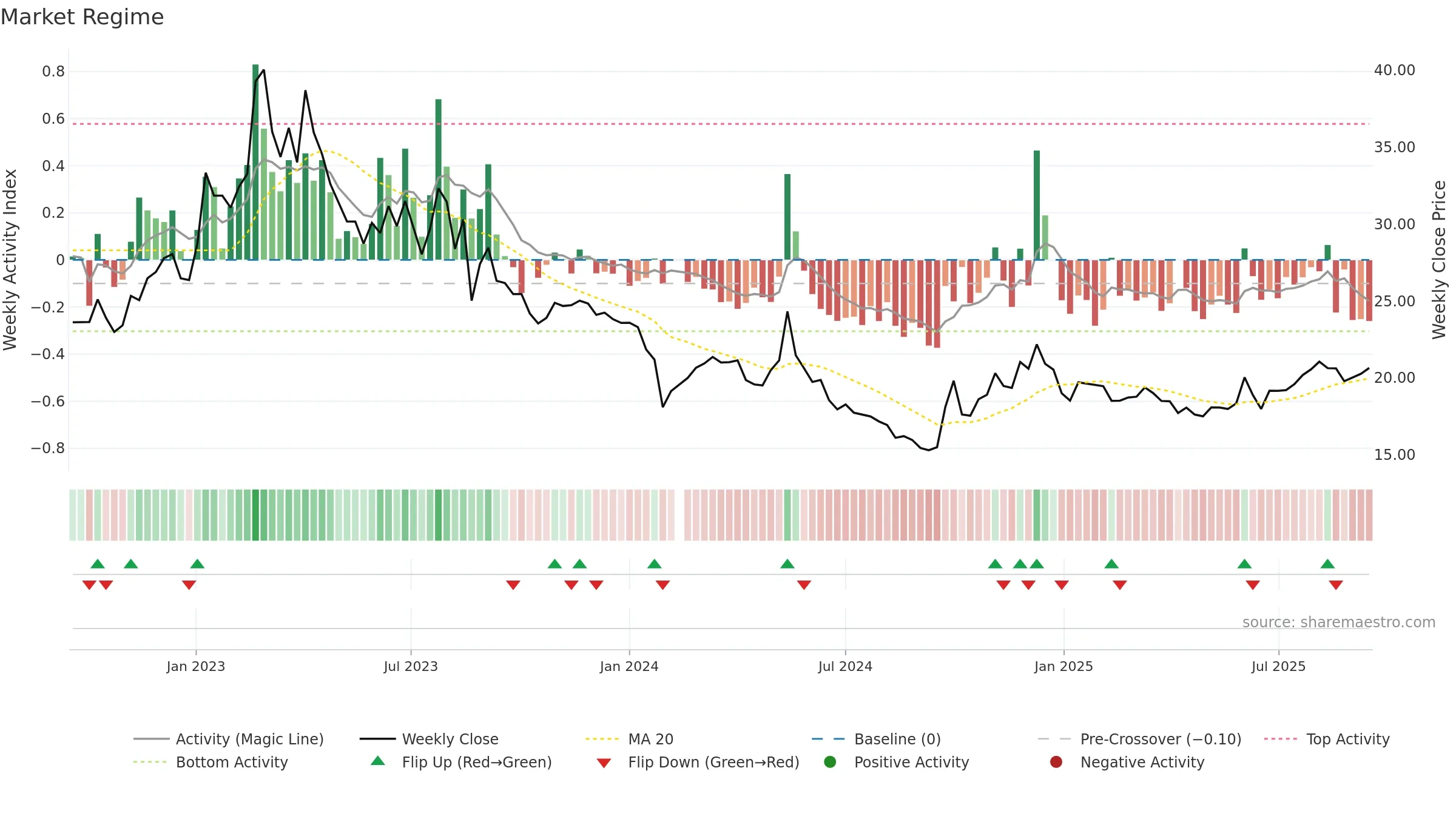 603180 weekly Market Snapshot chart, closing 2025-09-15.