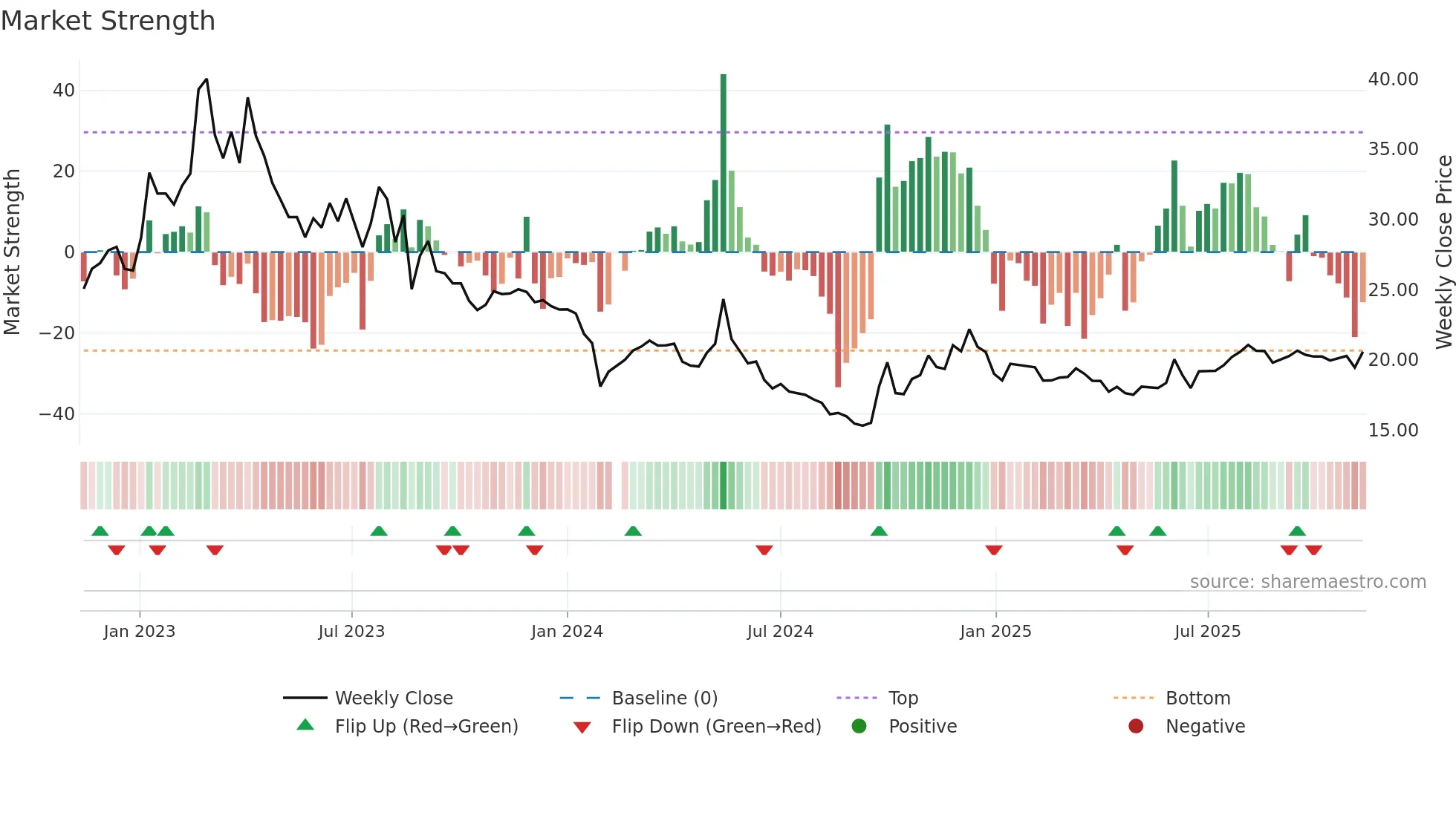603180 weekly Market Strength chart