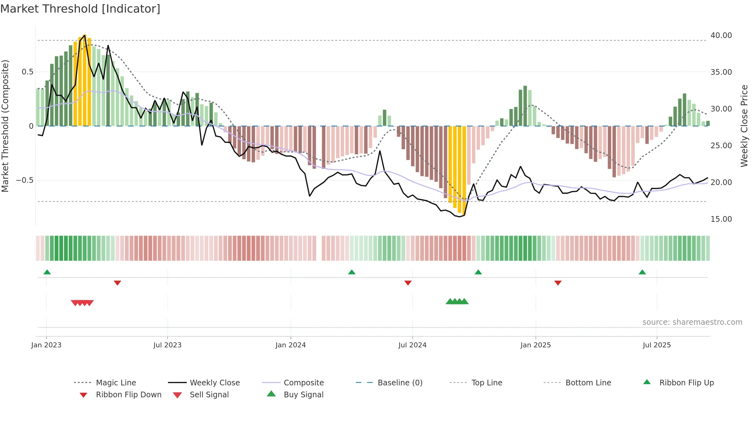 603180 weekly Market Threshold chart, closing 2025-09-15.