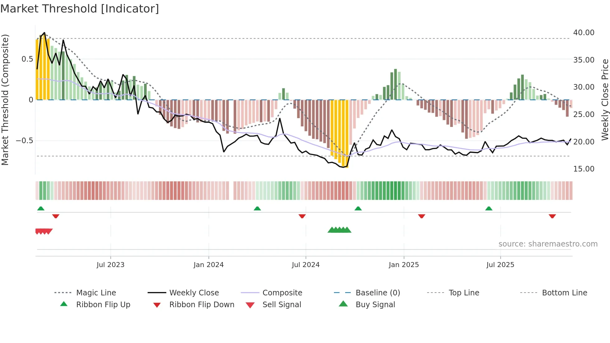 603180 weekly Market Threshold chart