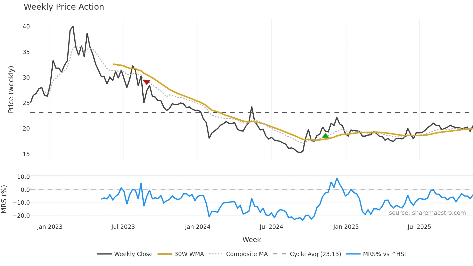 603180 weekly Price Action chart, closing 2025-11-10