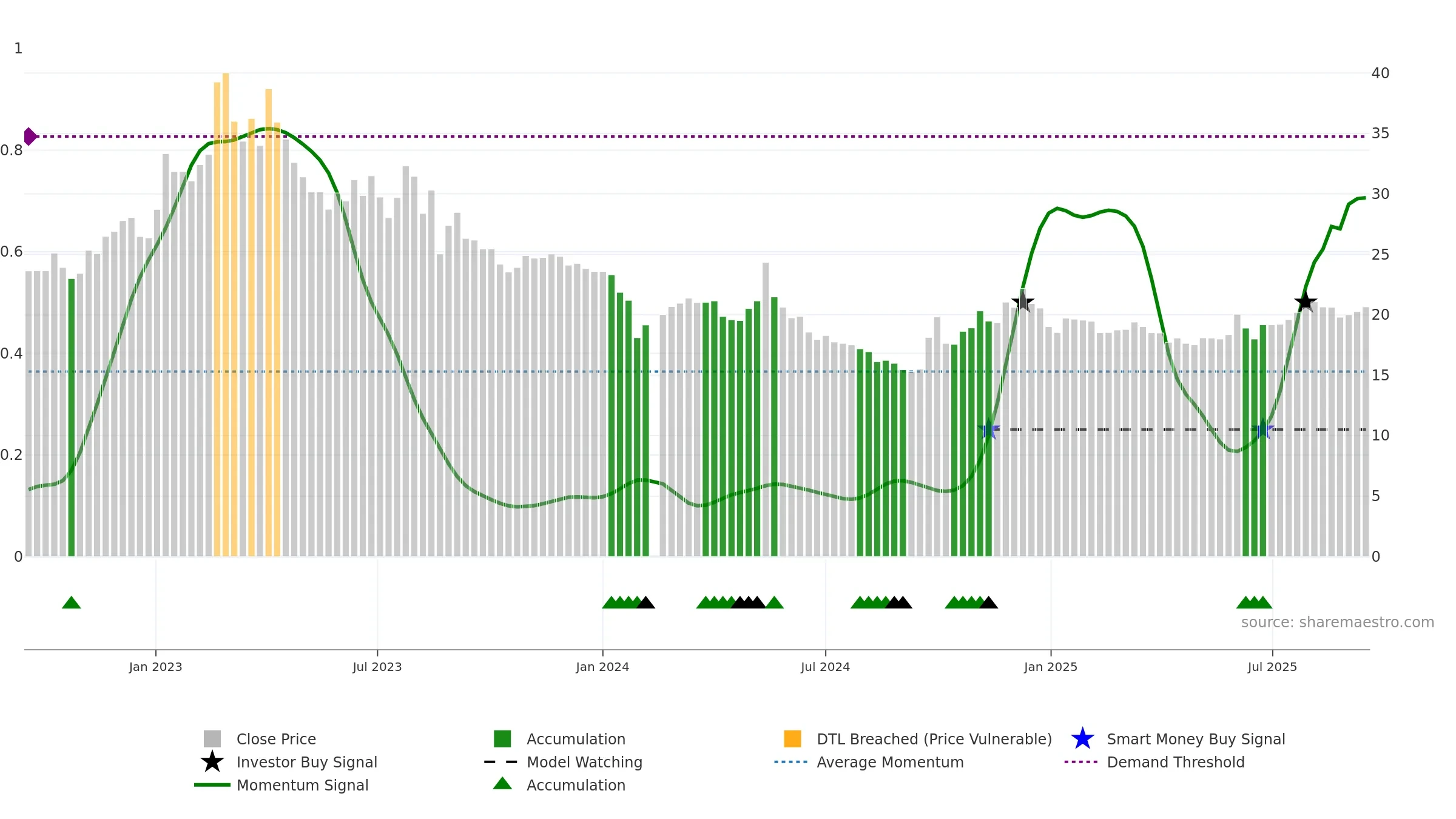 603180 weekly Smart Money chart, closing 2025-09-15.
