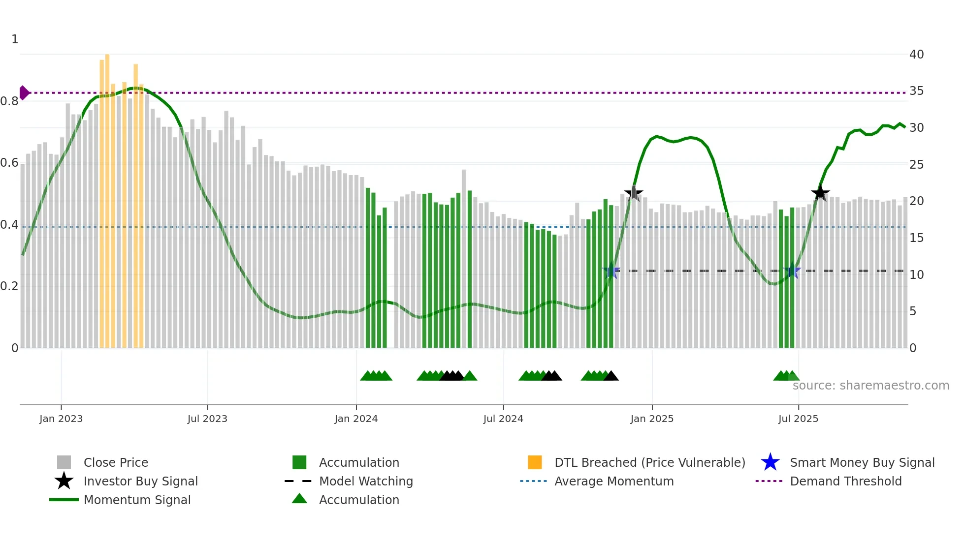 603180 weekly Smart Money chart