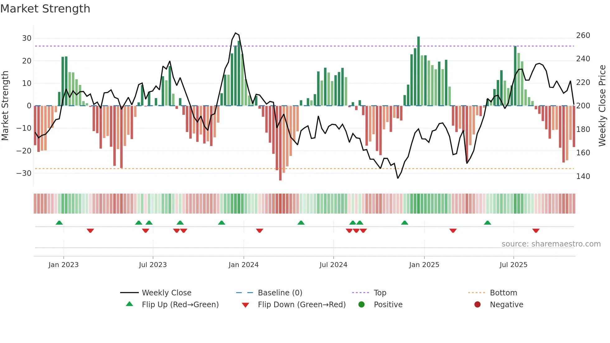 BA weekly Market Strength chart