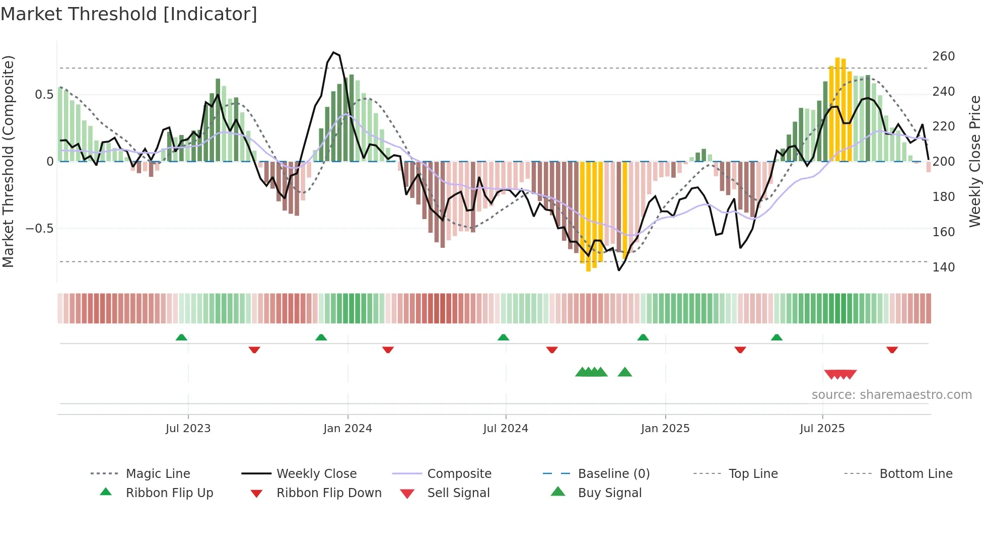 BA weekly Market Threshold chart