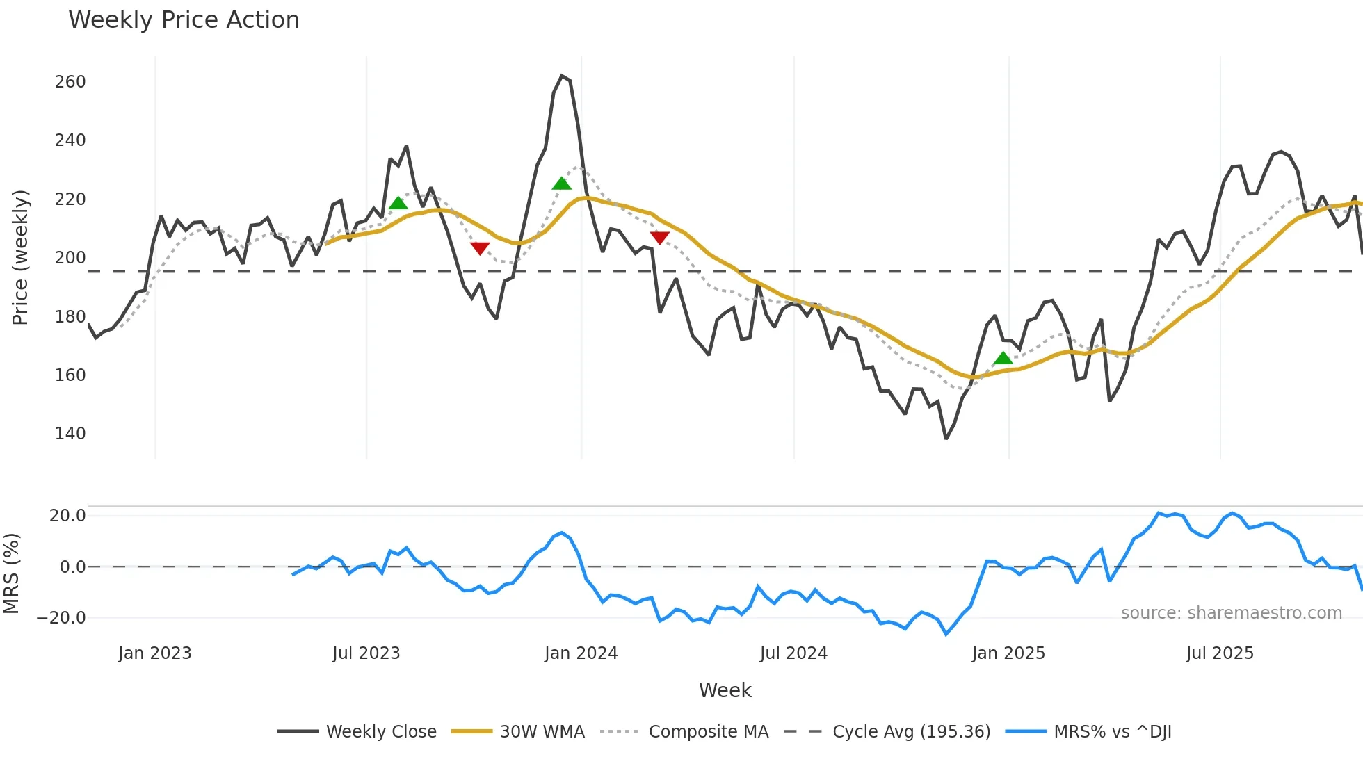 BA weekly Price Action chart, closing 2025-10-31