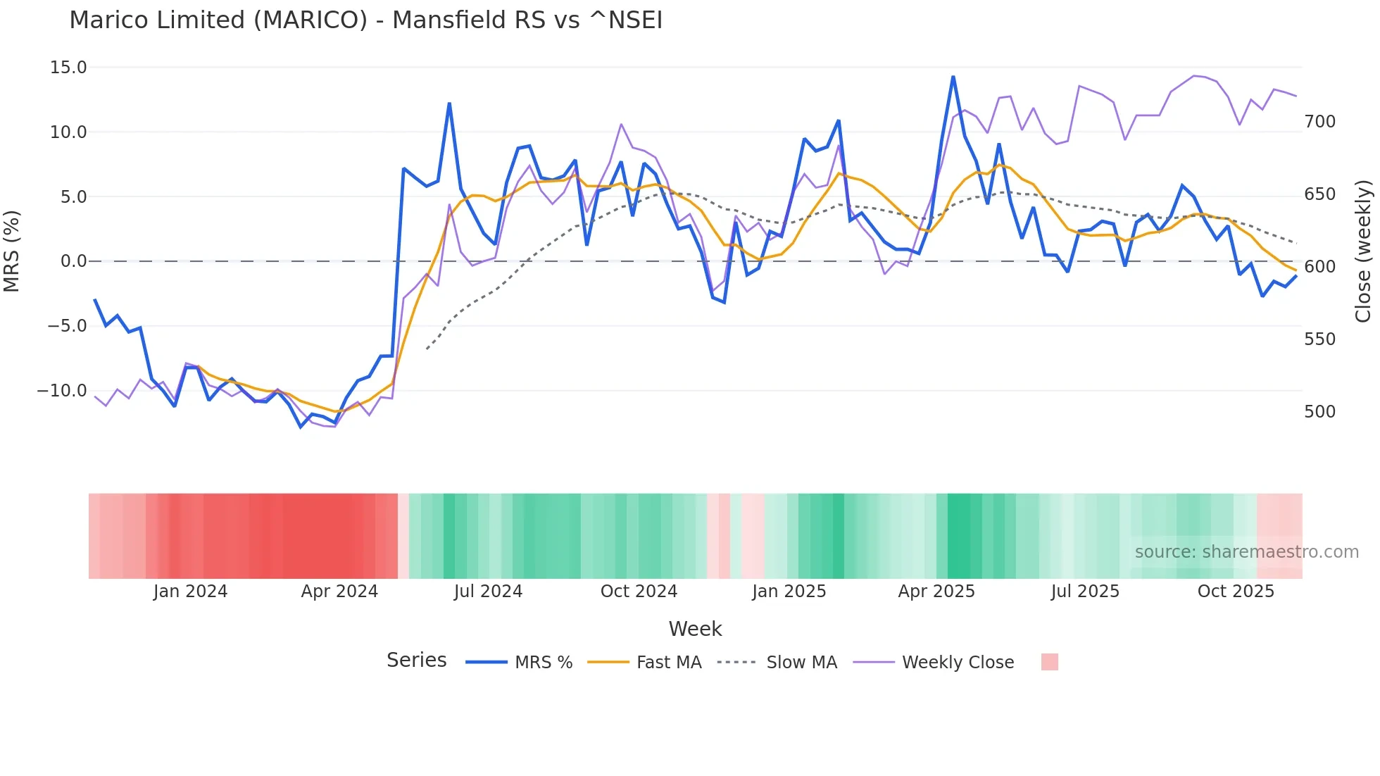 MARICO Mansfield Relative Strength chart