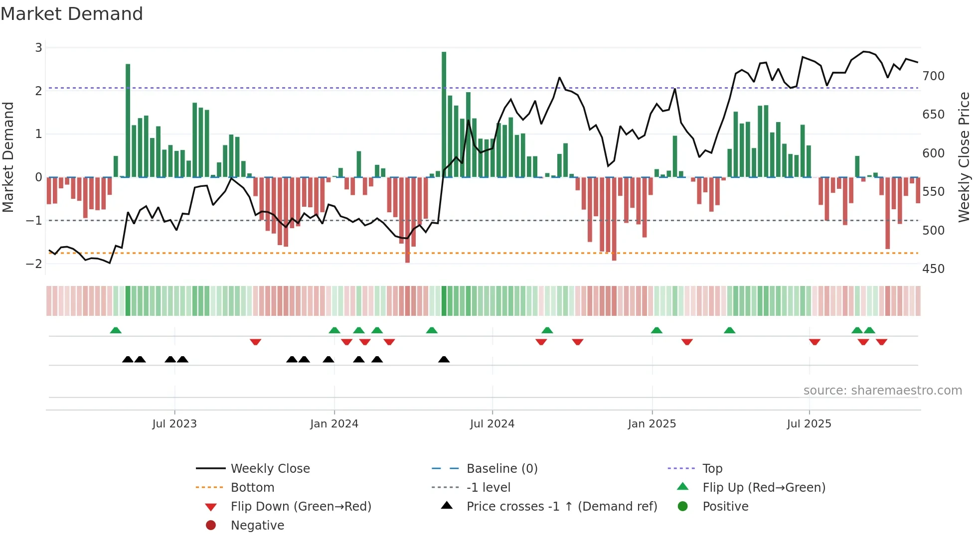 MARICO weekly Market Demand chart