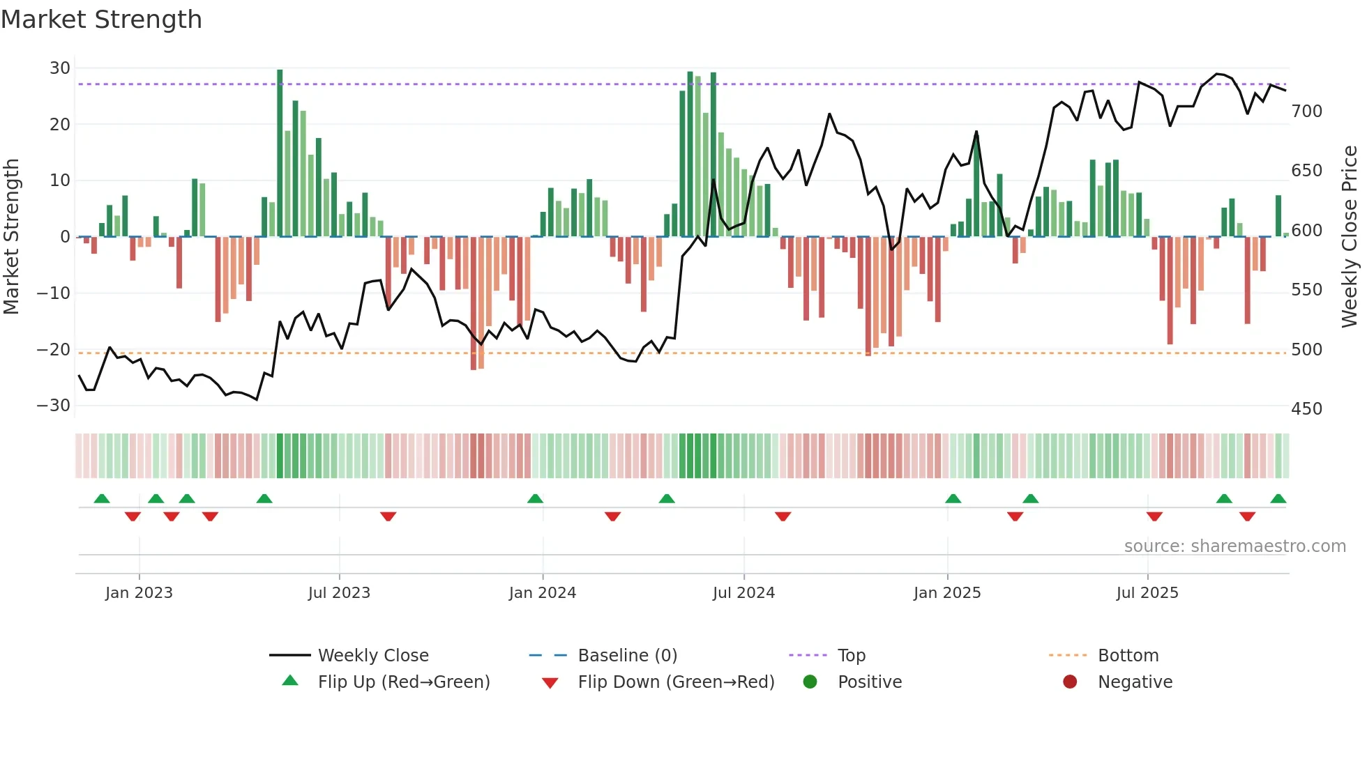 MARICO weekly Market Strength chart