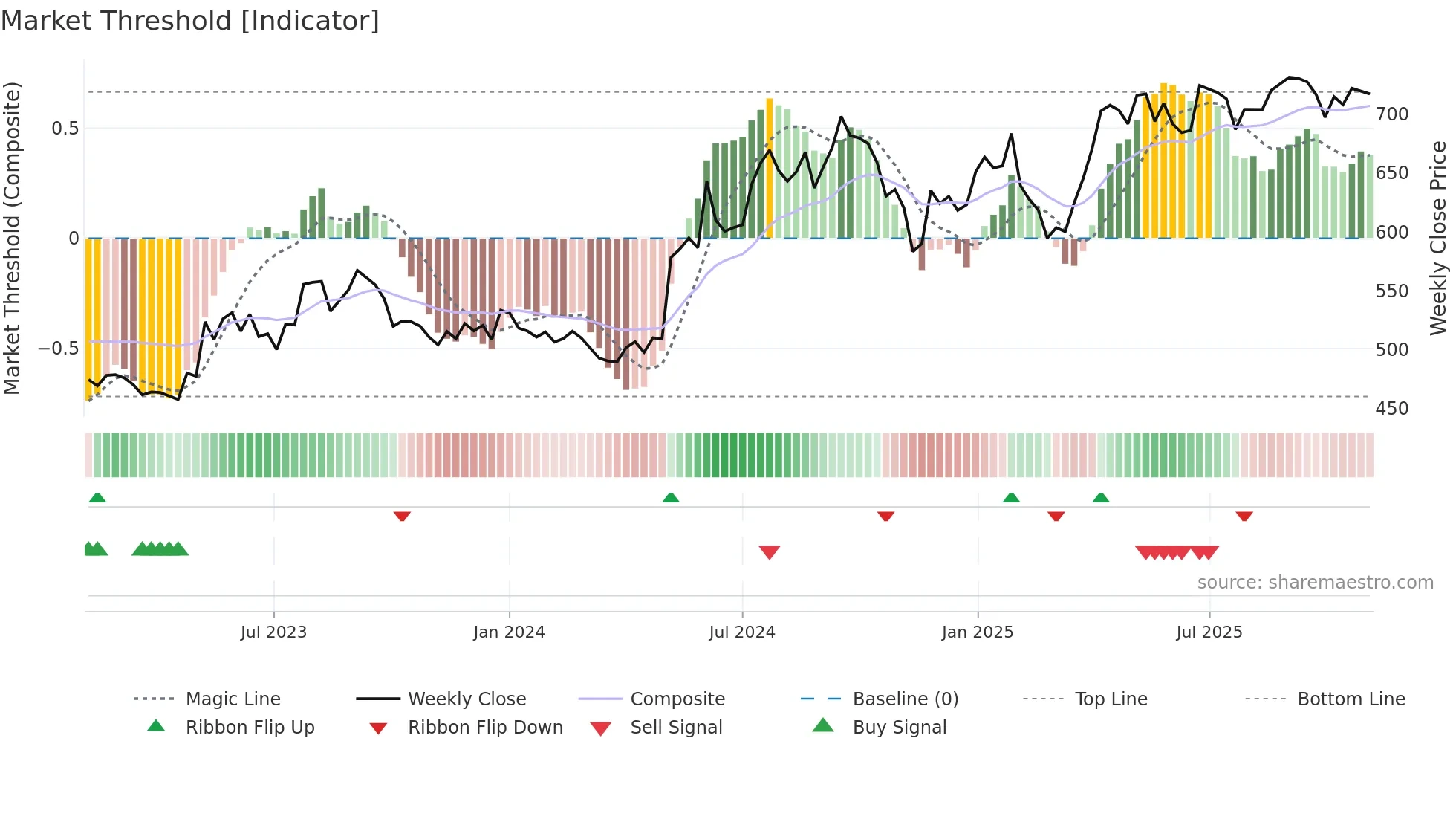 MARICO weekly Market Threshold chart