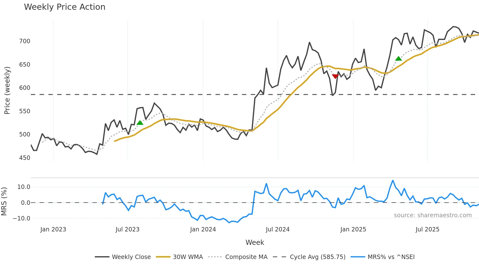 MARICO weekly Price Action chart, closing 2025-10-27
