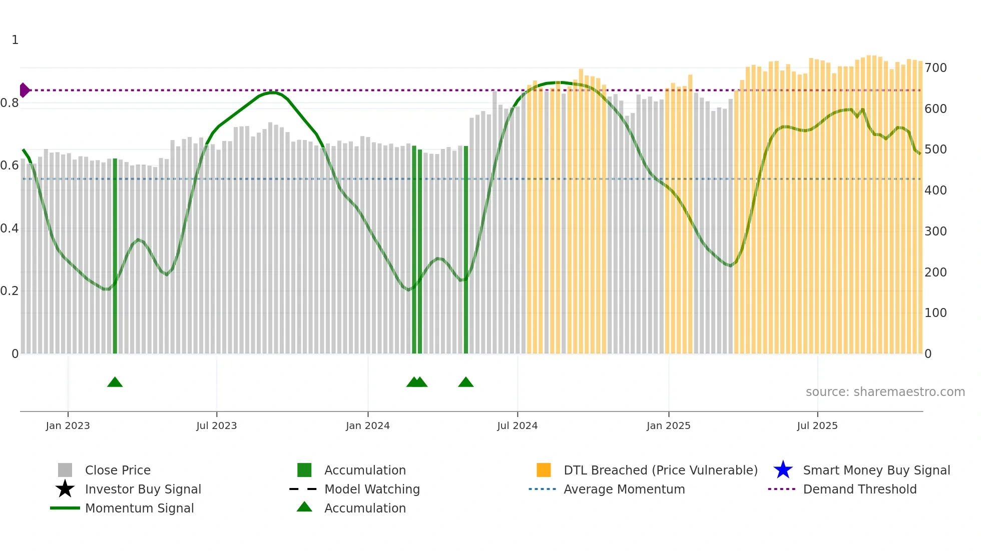 MARICO weekly Smart Money chart