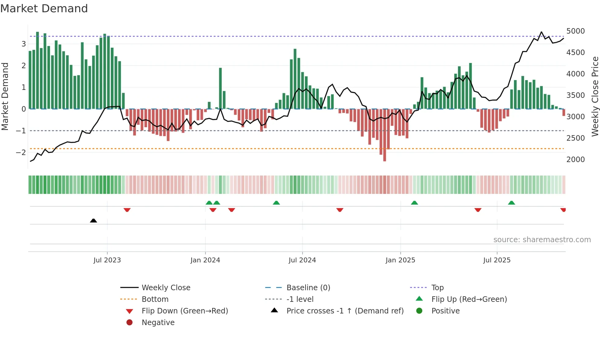 9413 weekly Market Demand chart