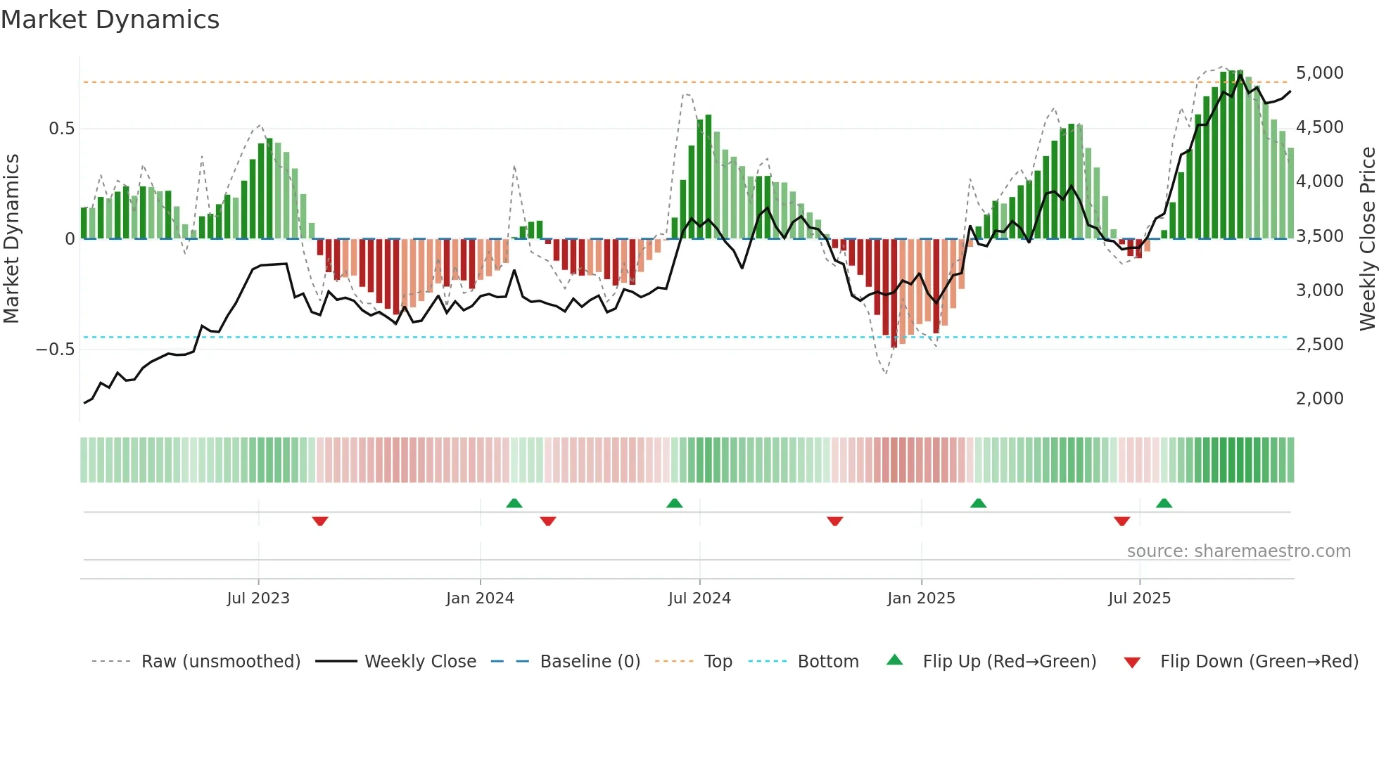 9413 weekly Market Dynamics chart