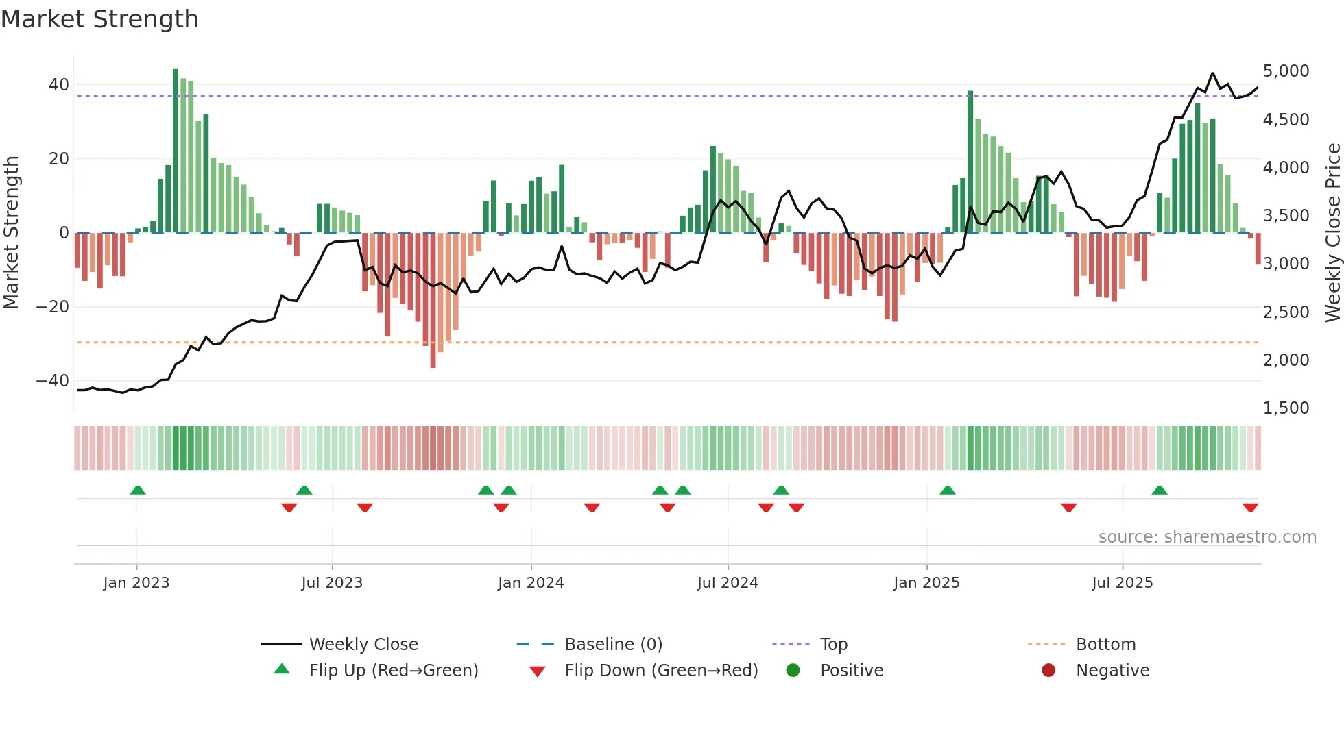 9413 weekly Market Strength chart