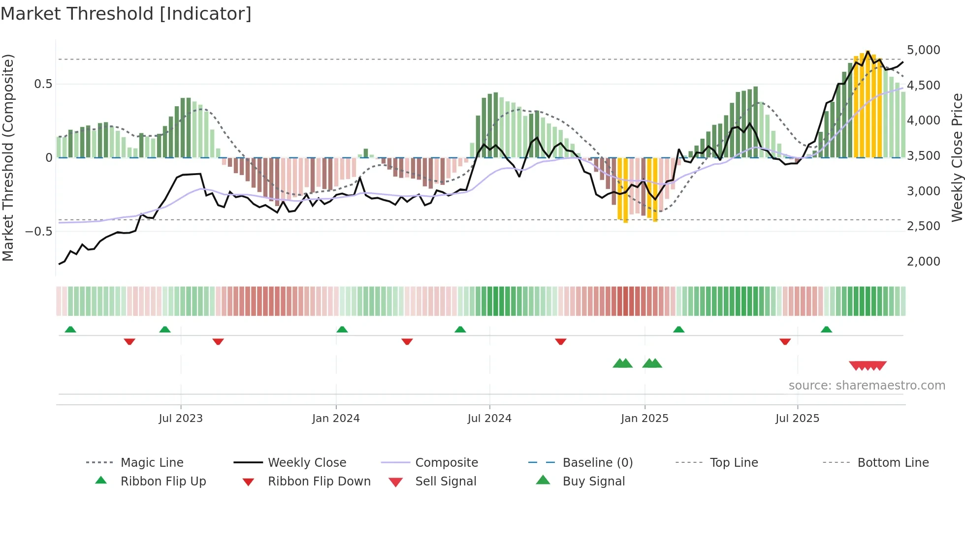 9413 weekly Market Threshold chart