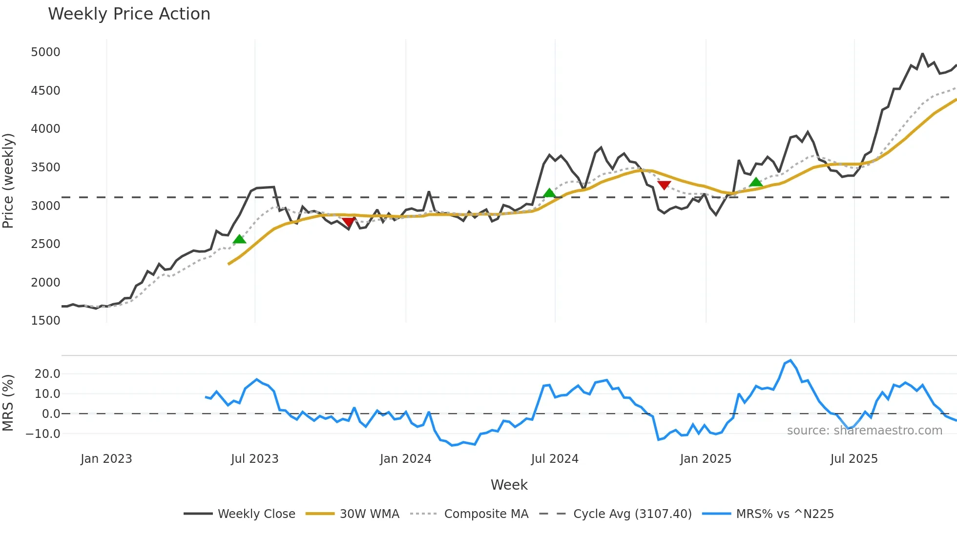 9413 weekly Price Action chart, closing 2025-11-03