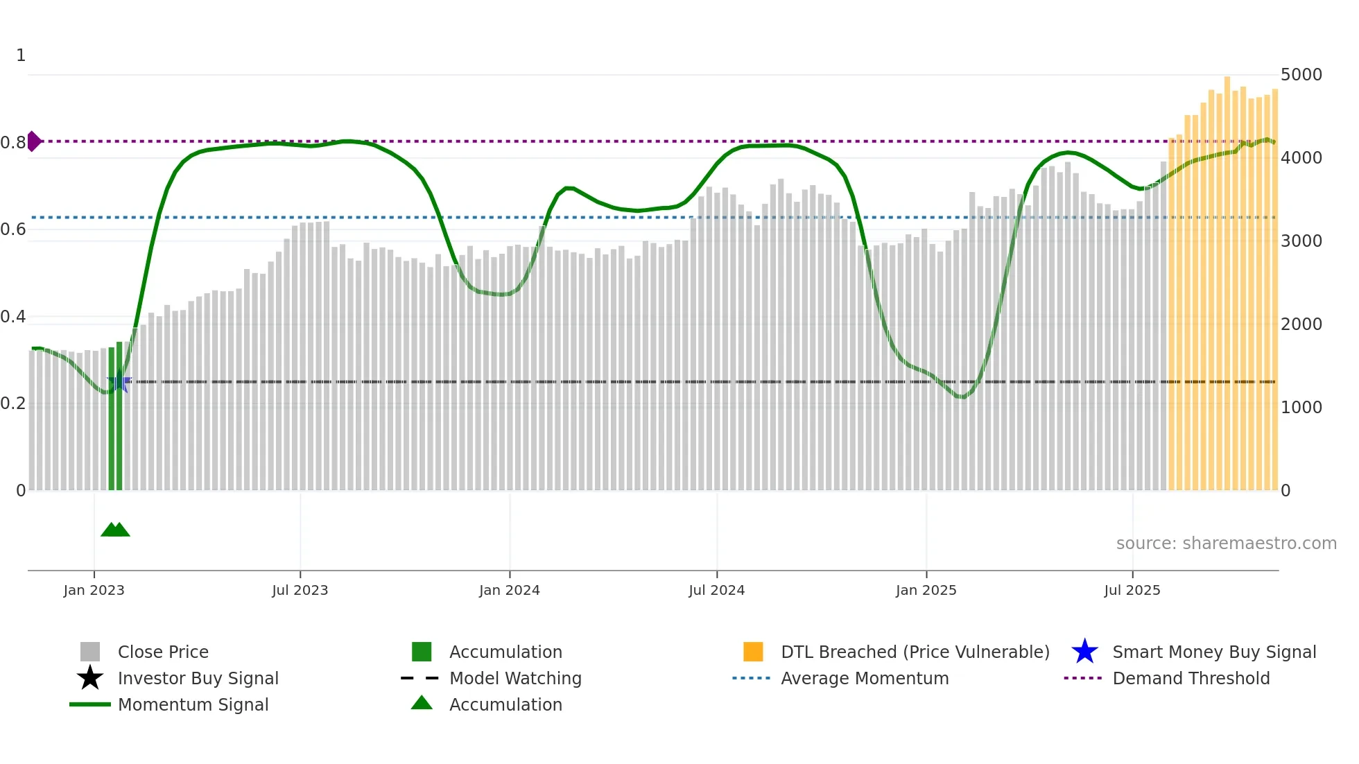 9413 weekly Smart Money chart
