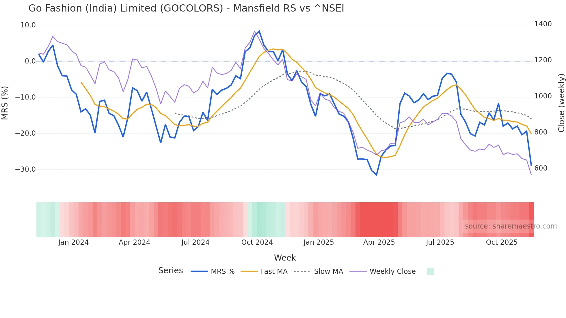 GOCOLORS Mansfield Relative Strength chart