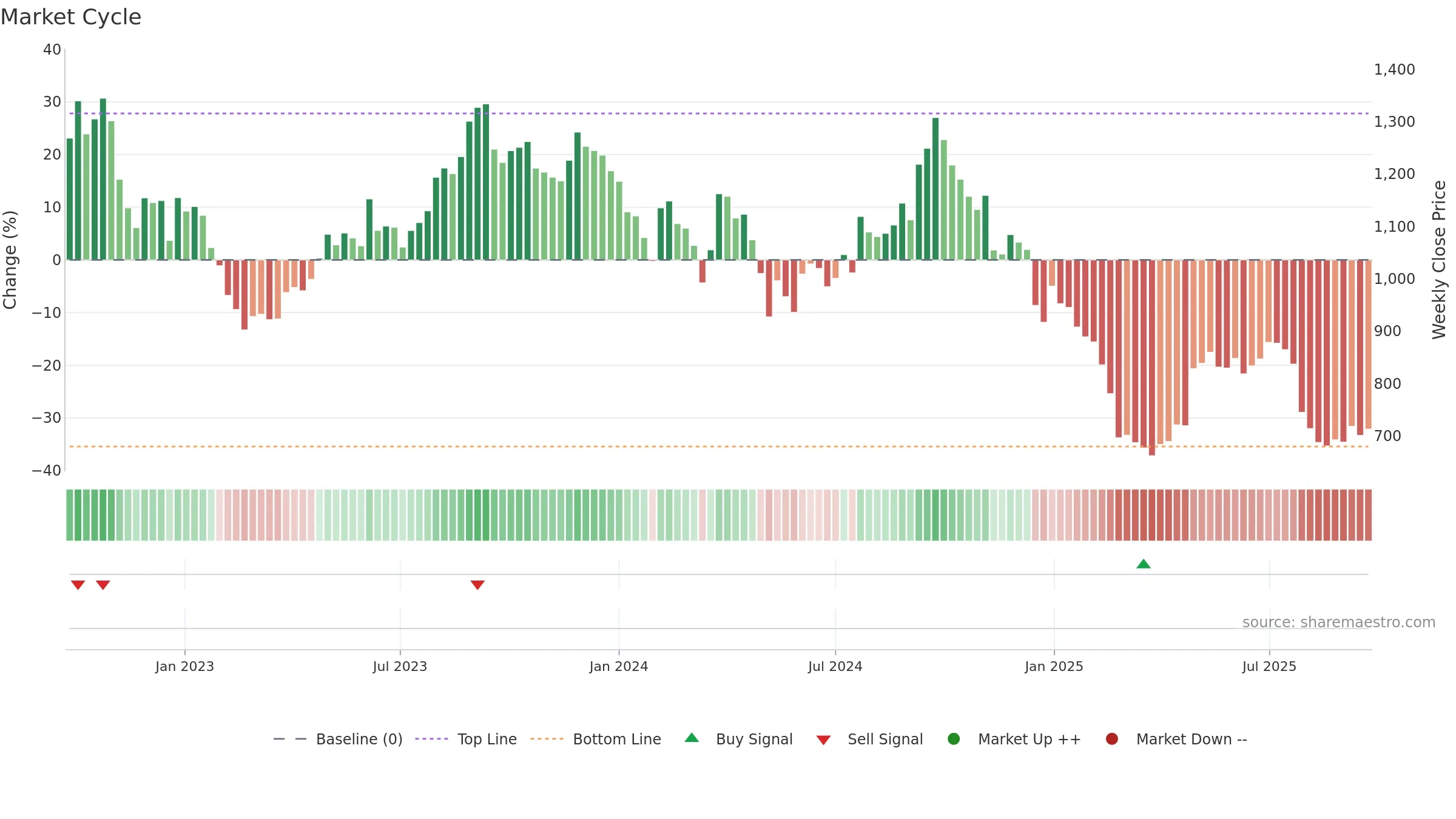 GOCOLORS weekly Market Cycle chart, closing 2025-09-22.