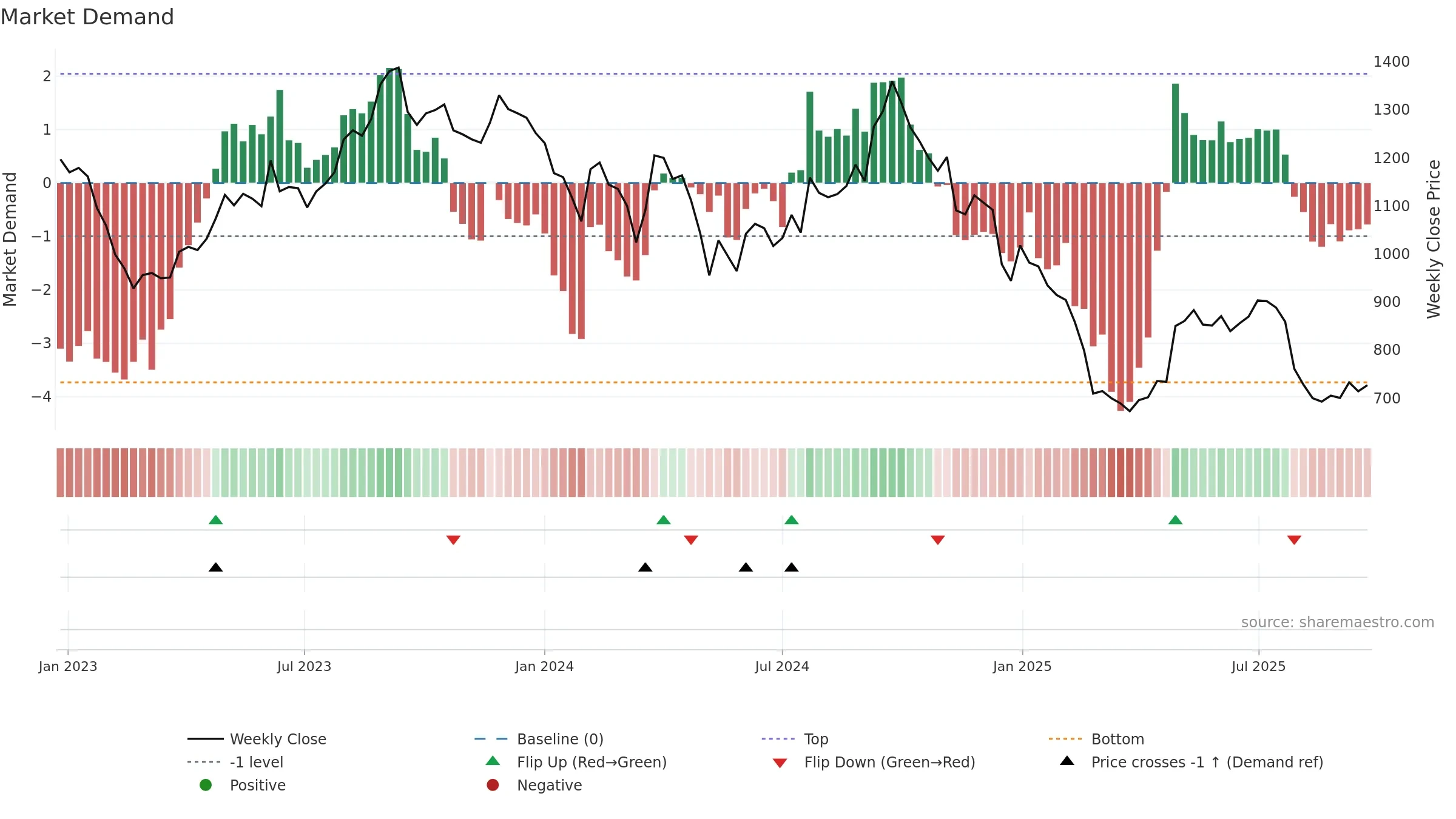 GOCOLORS weekly Market Demand chart, closing 2025-09-22.