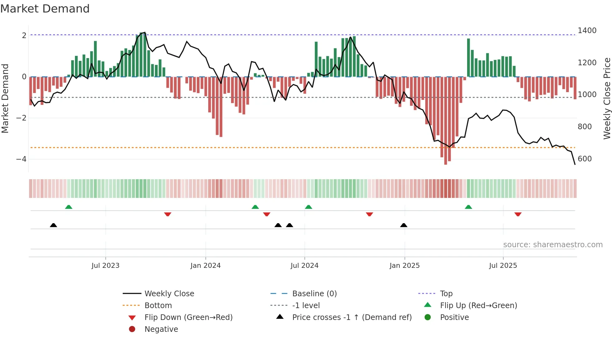 GOCOLORS weekly Market Demand chart