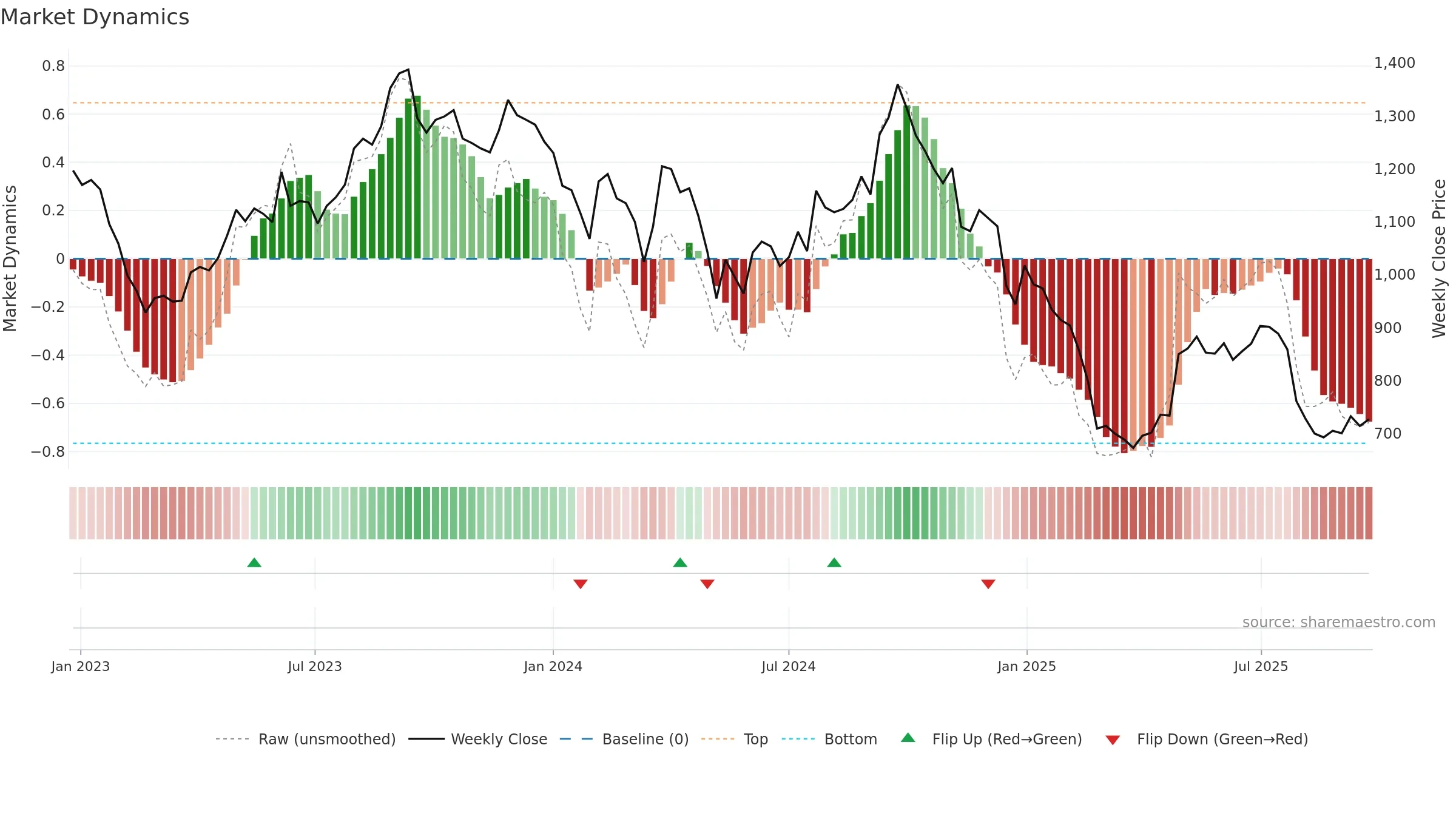 GOCOLORS weekly Market Dynamics chart, closing 2025-09-22.