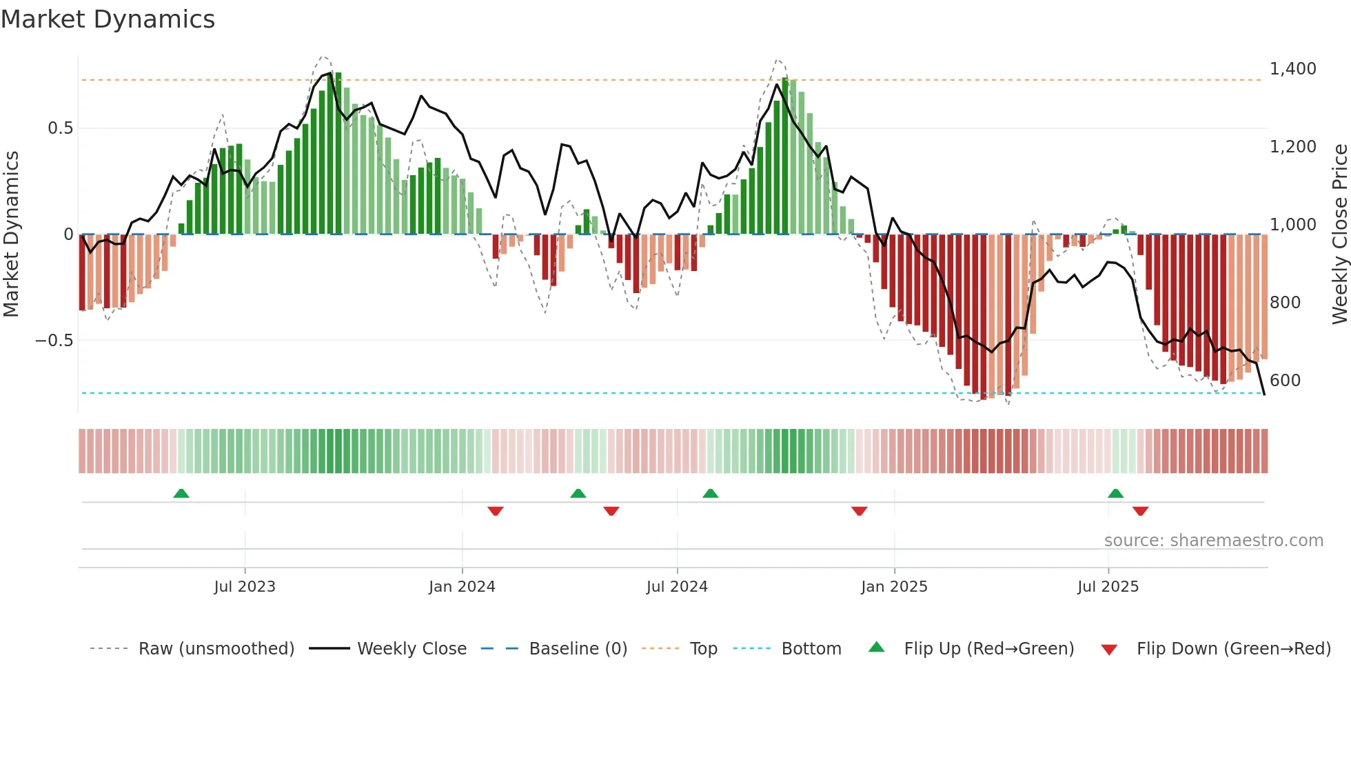 GOCOLORS weekly Market Dynamics chart