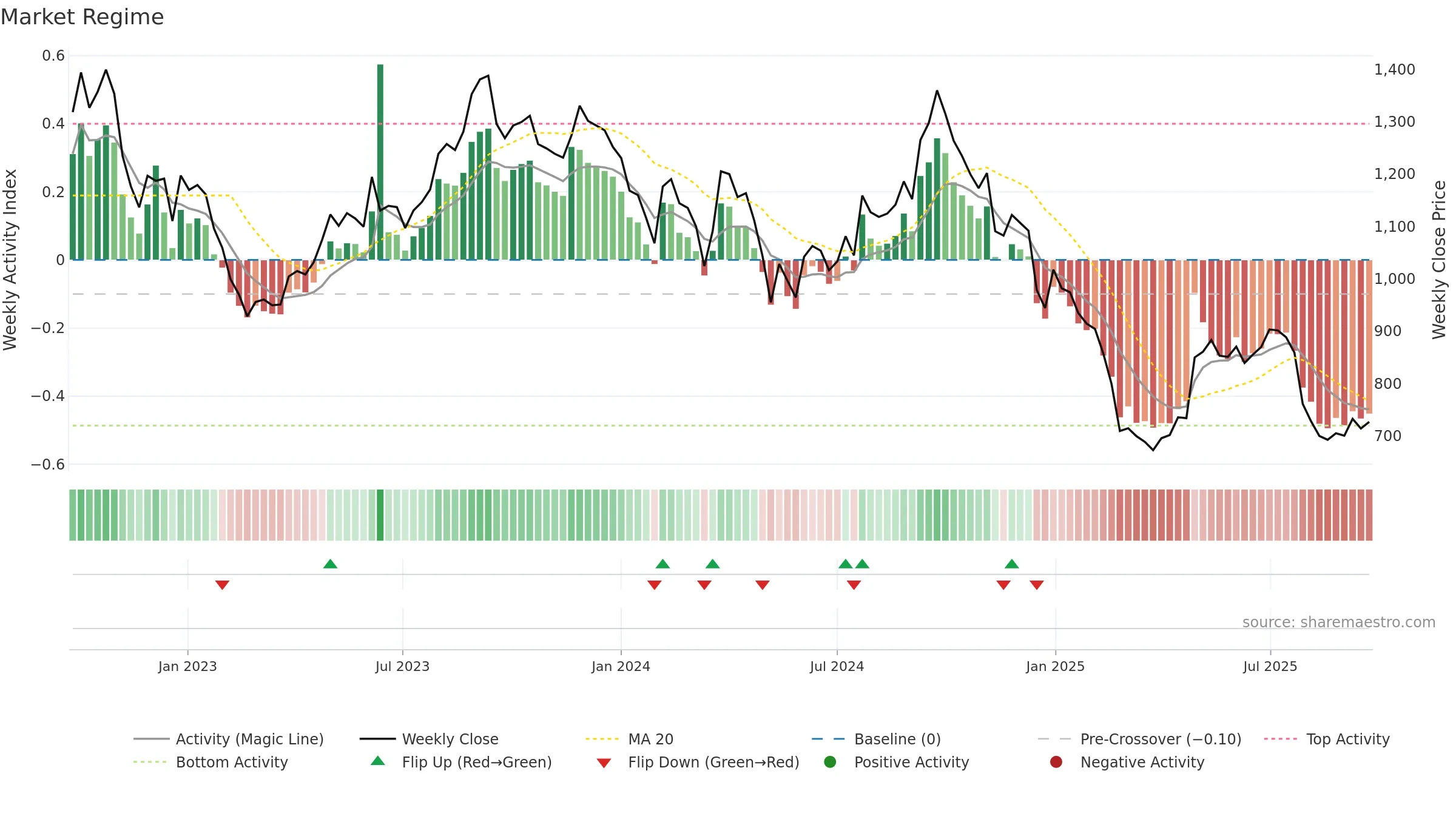GOCOLORS weekly Market Snapshot chart, closing 2025-09-22.