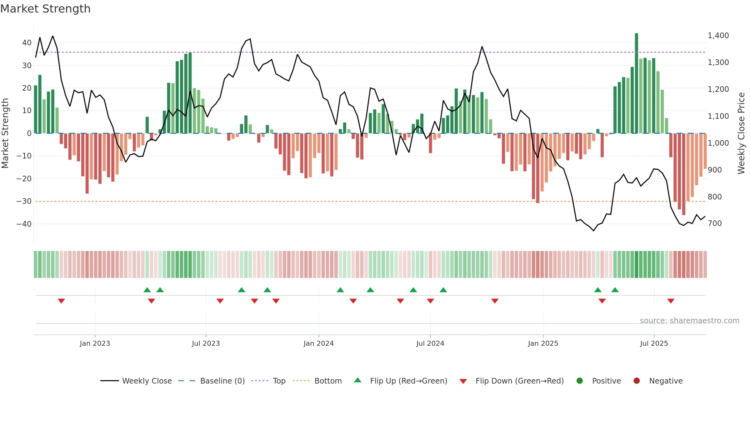 GOCOLORS weekly Market Strength chart, closing 2025-09-22.