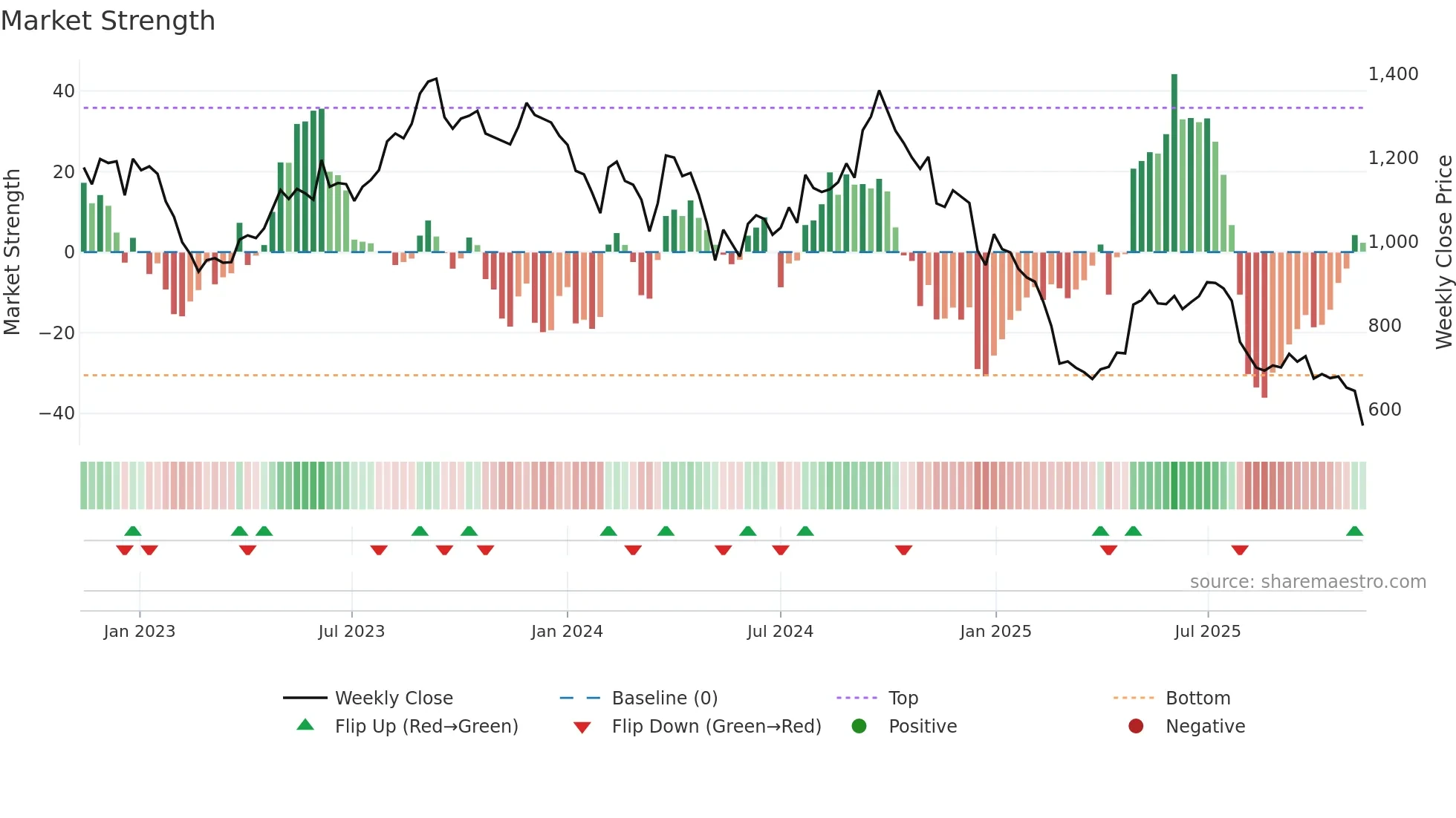 GOCOLORS weekly Market Strength chart