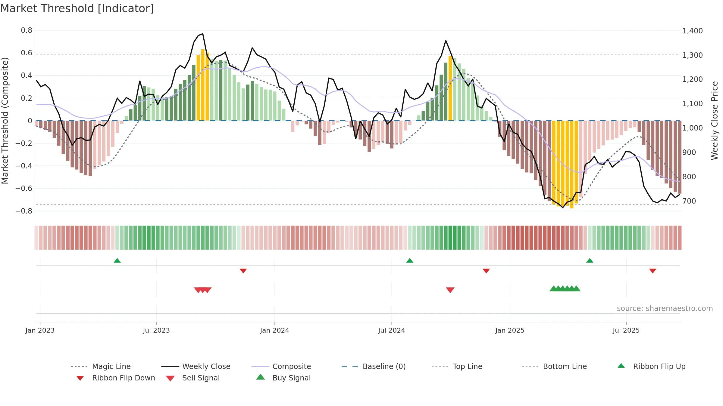 GOCOLORS weekly Market Threshold chart, closing 2025-09-22.