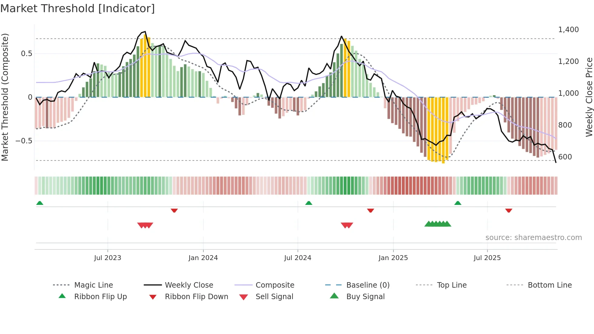 GOCOLORS weekly Market Threshold chart