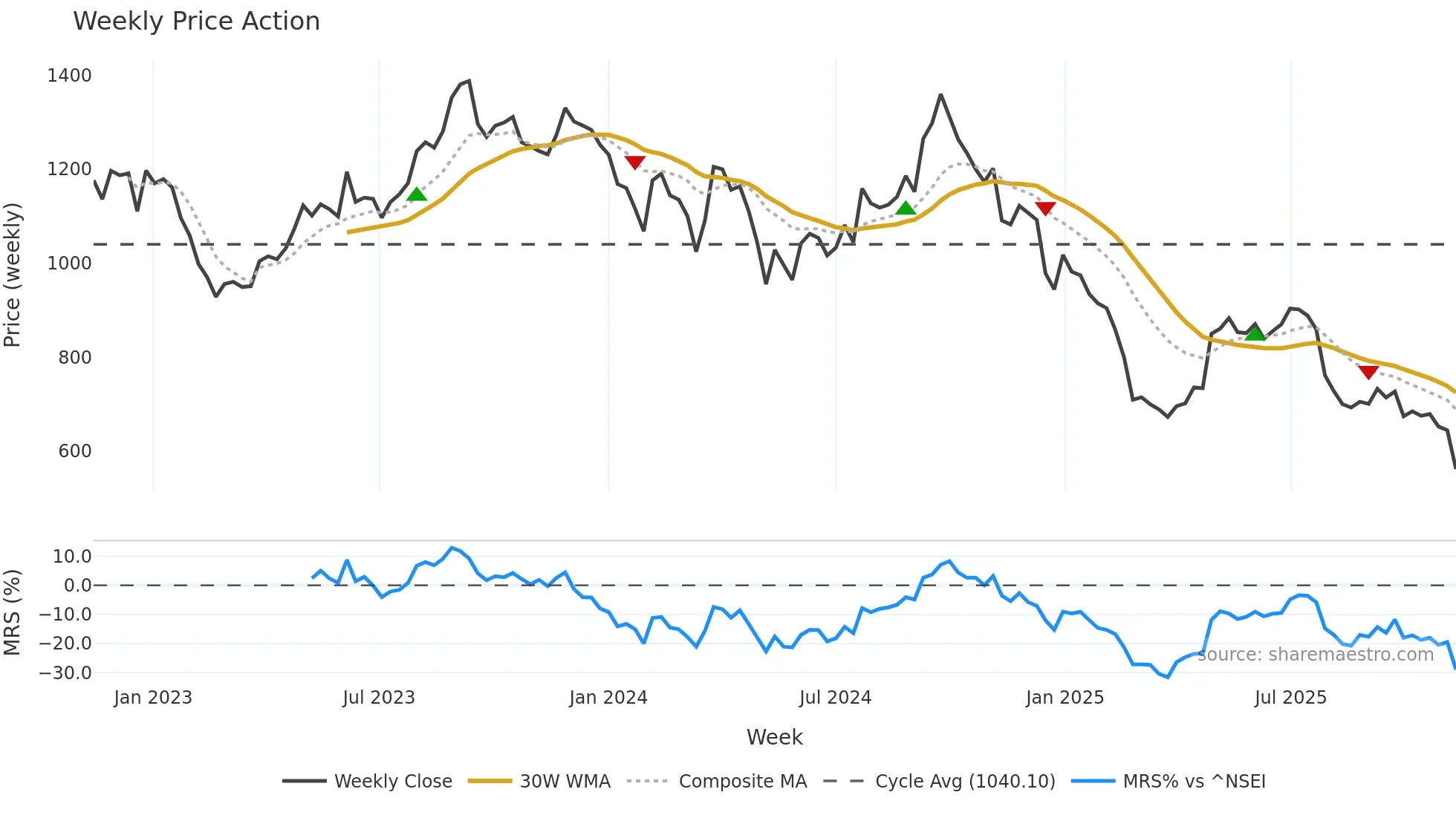 GOCOLORS weekly Price Action chart, closing 2025-11-10