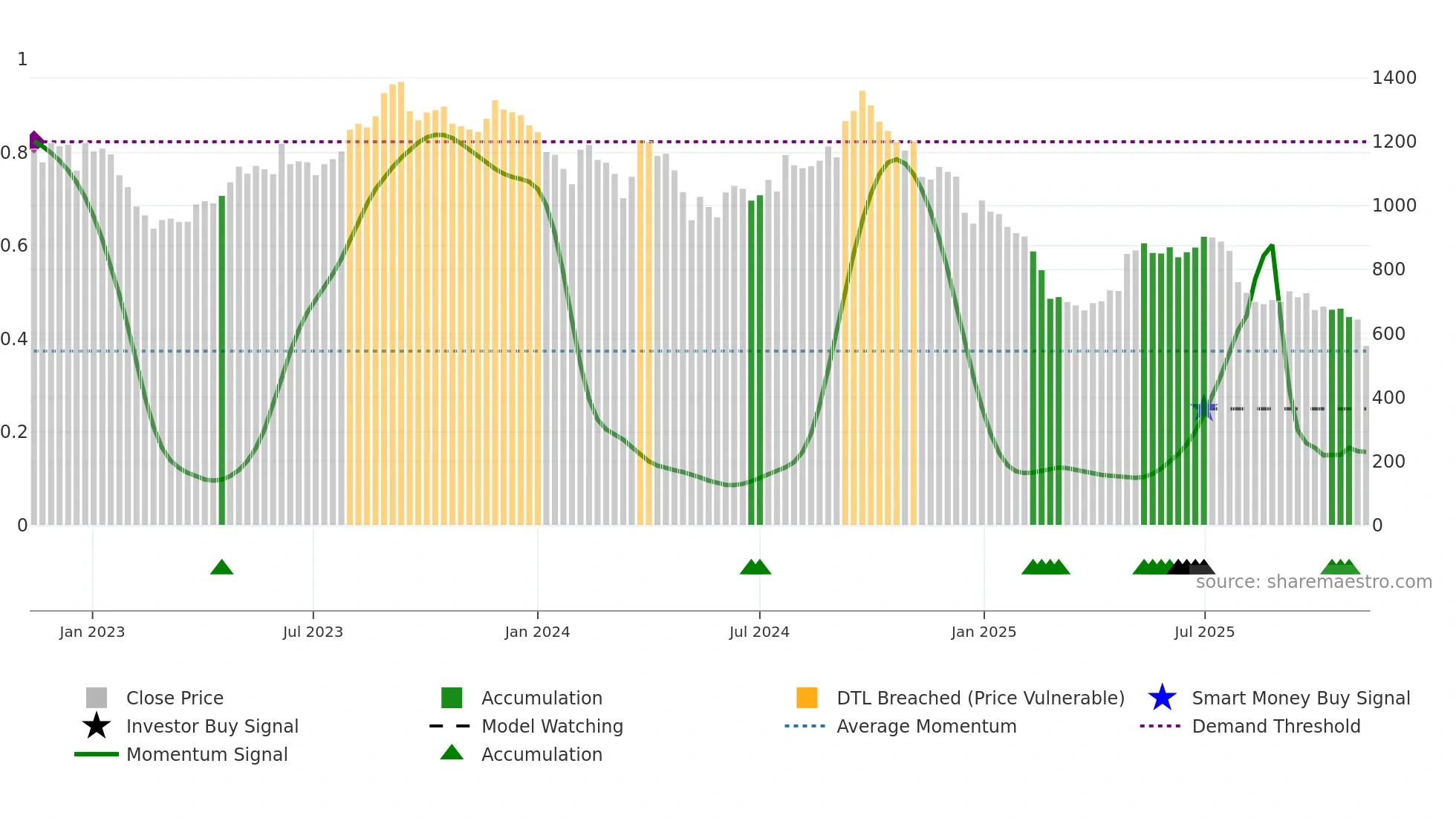 GOCOLORS weekly Smart Money chart