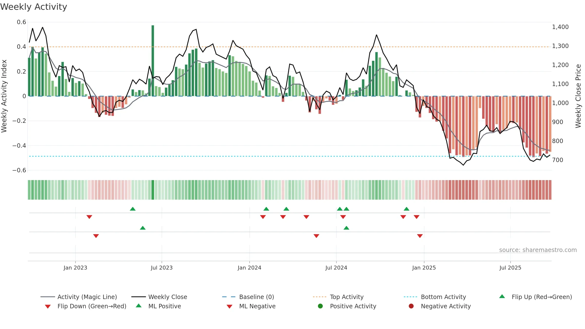 GOCOLORS weekly Activity chart, closing 2025-09-22.