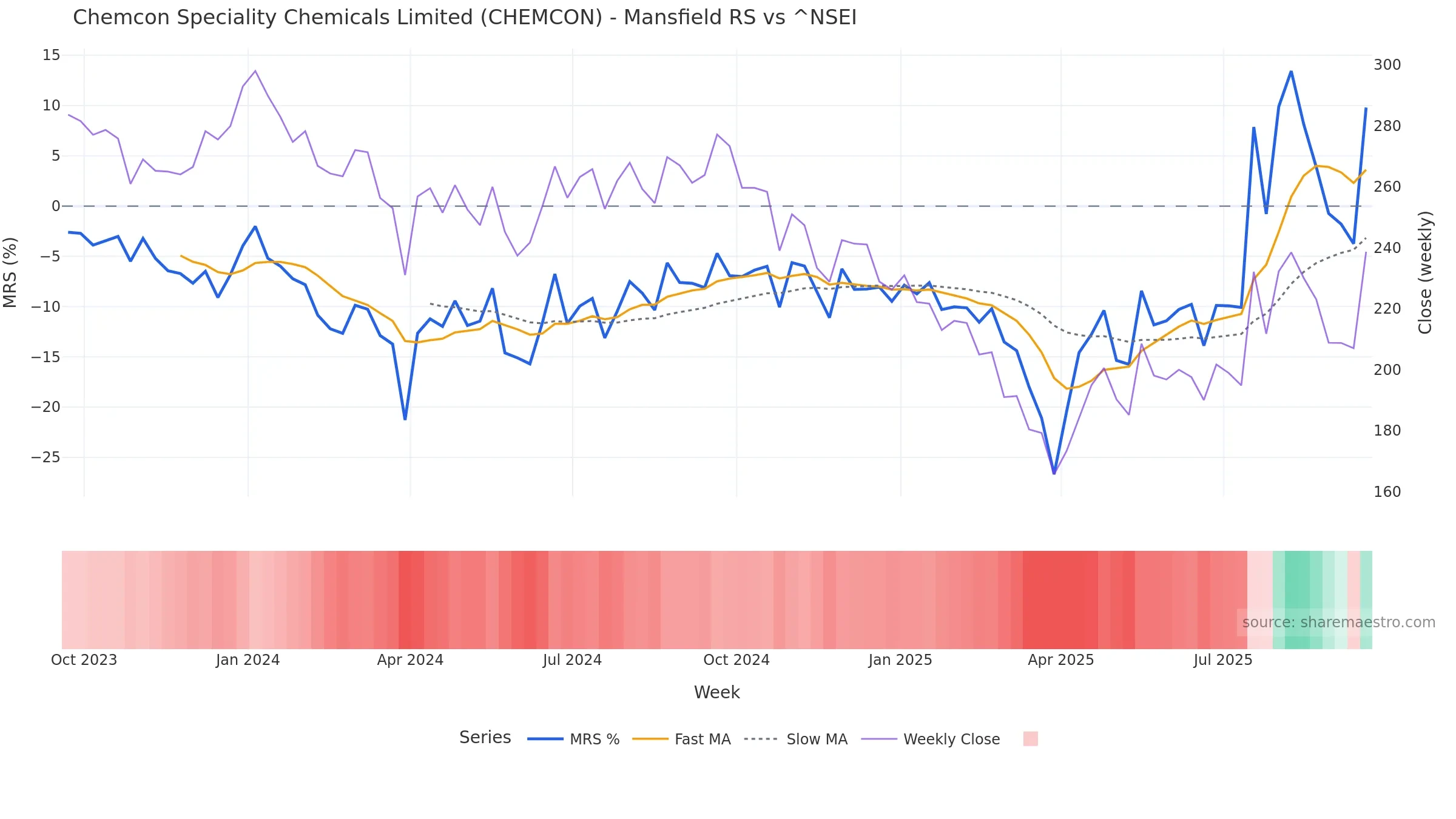 CHEMCON Mansfield Relative Strength vs ^NSEI CHEMCON Mansfield Relative Strength vs ^NSEI โ weekly