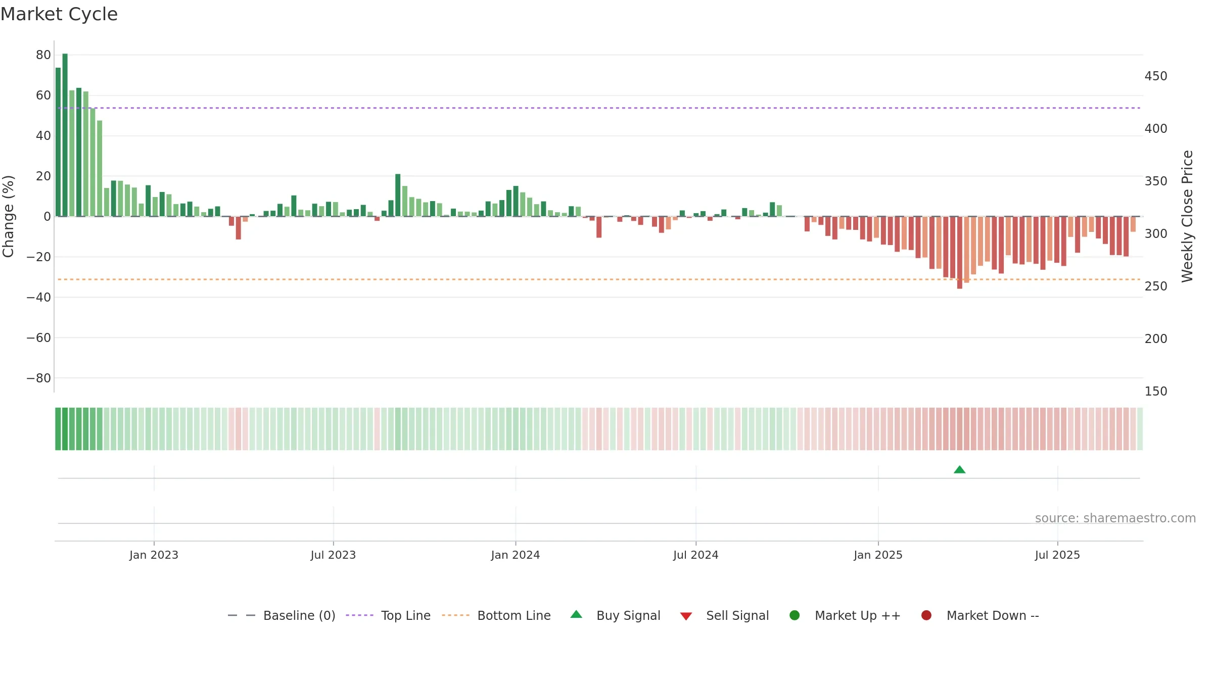 CHEMCON weekly Market Cycle chart, closing 2025-09-22.