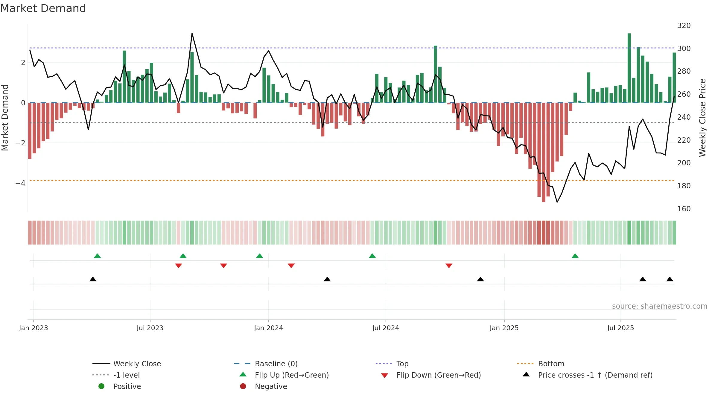 CHEMCON weekly Market Demand chart, closing 2025-09-22.