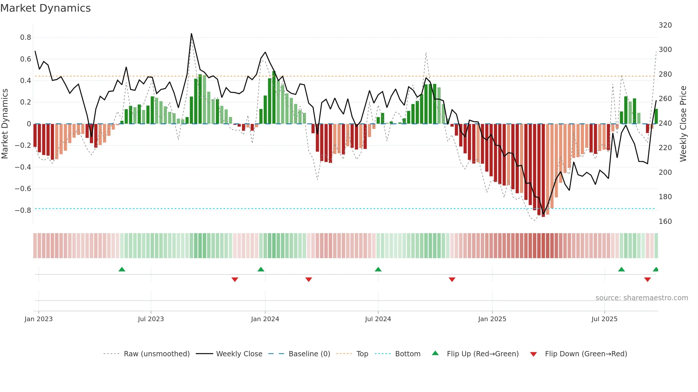 CHEMCON weekly Market Dynamics chart, closing 2025-09-22.