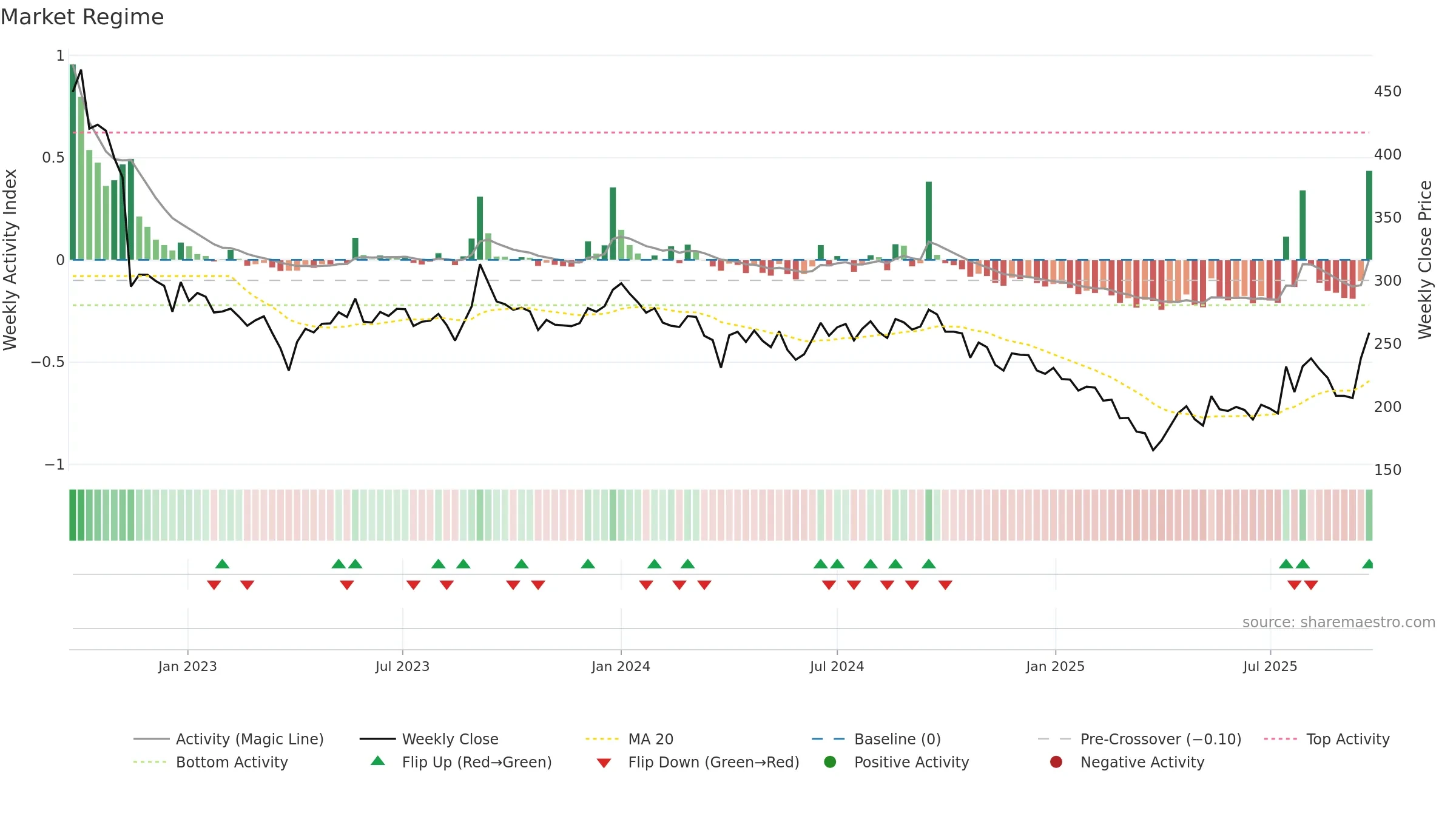 CHEMCON weekly Market Snapshot chart, closing 2025-09-22.