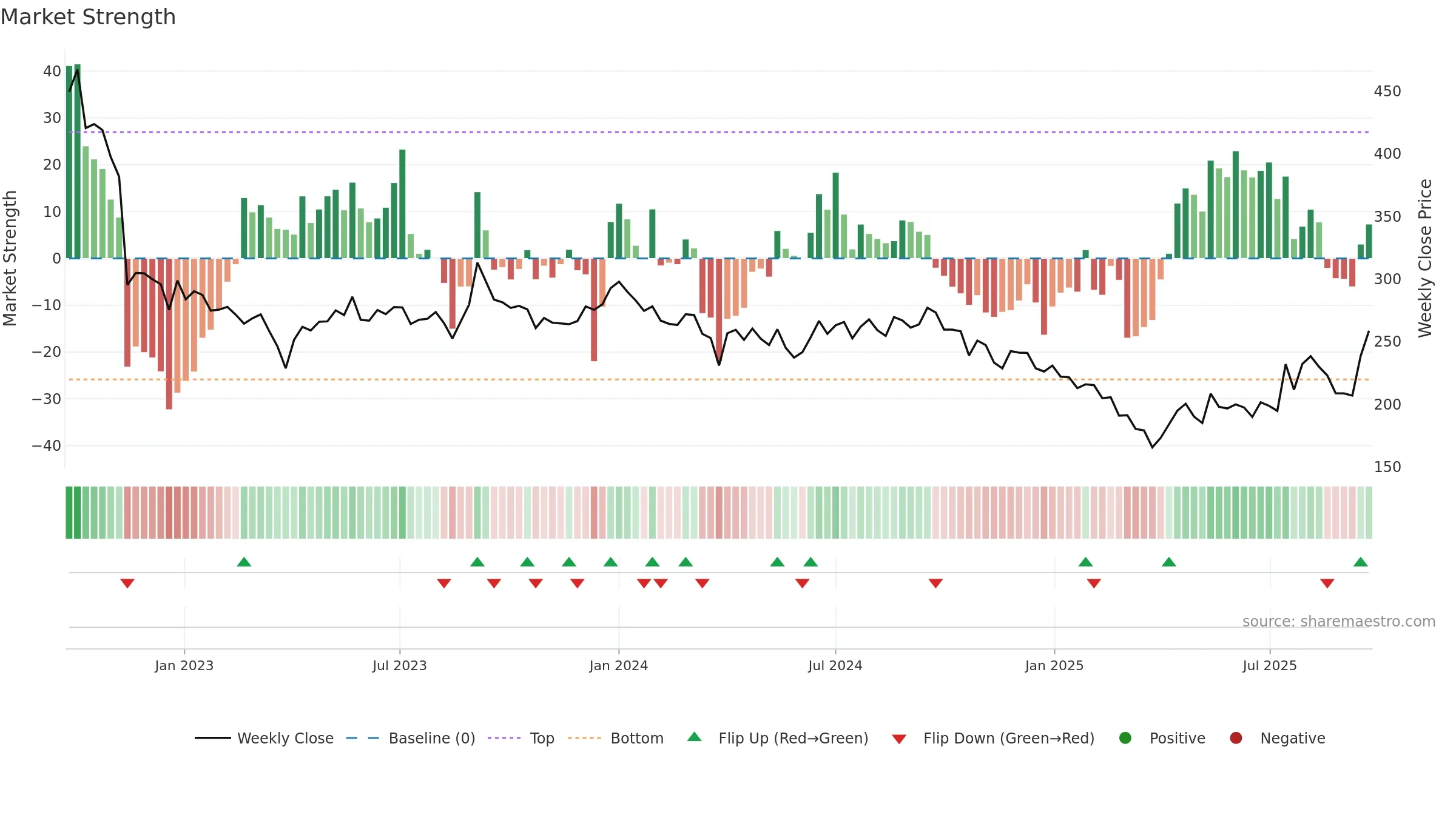 CHEMCON weekly Market Strength chart, closing 2025-09-22.